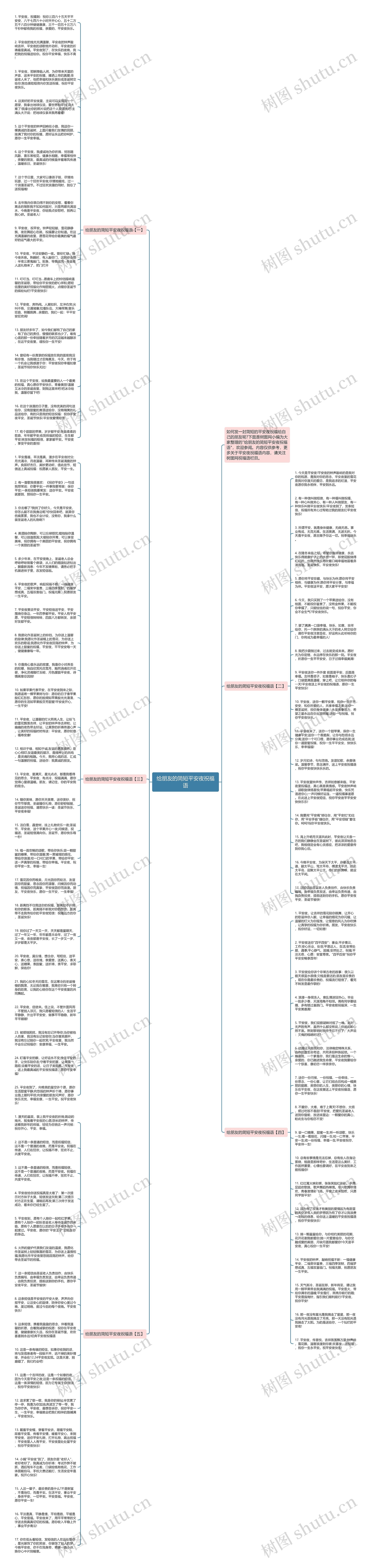 给朋友的简短平安夜祝福语思维导图