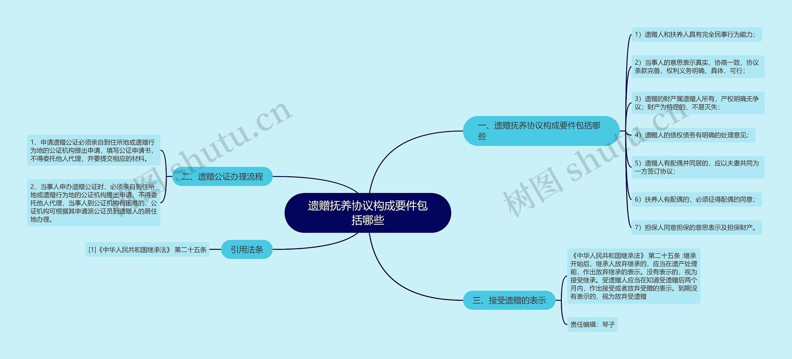 遗赠抚养协议构成要件包括哪些思维导图