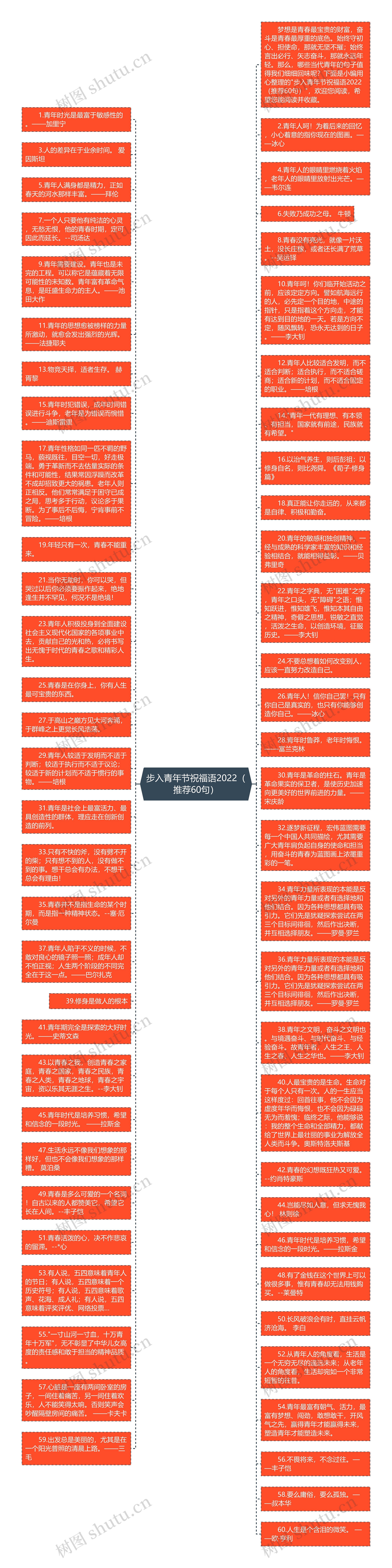 步入青年节祝福语2022（推荐60句）思维导图