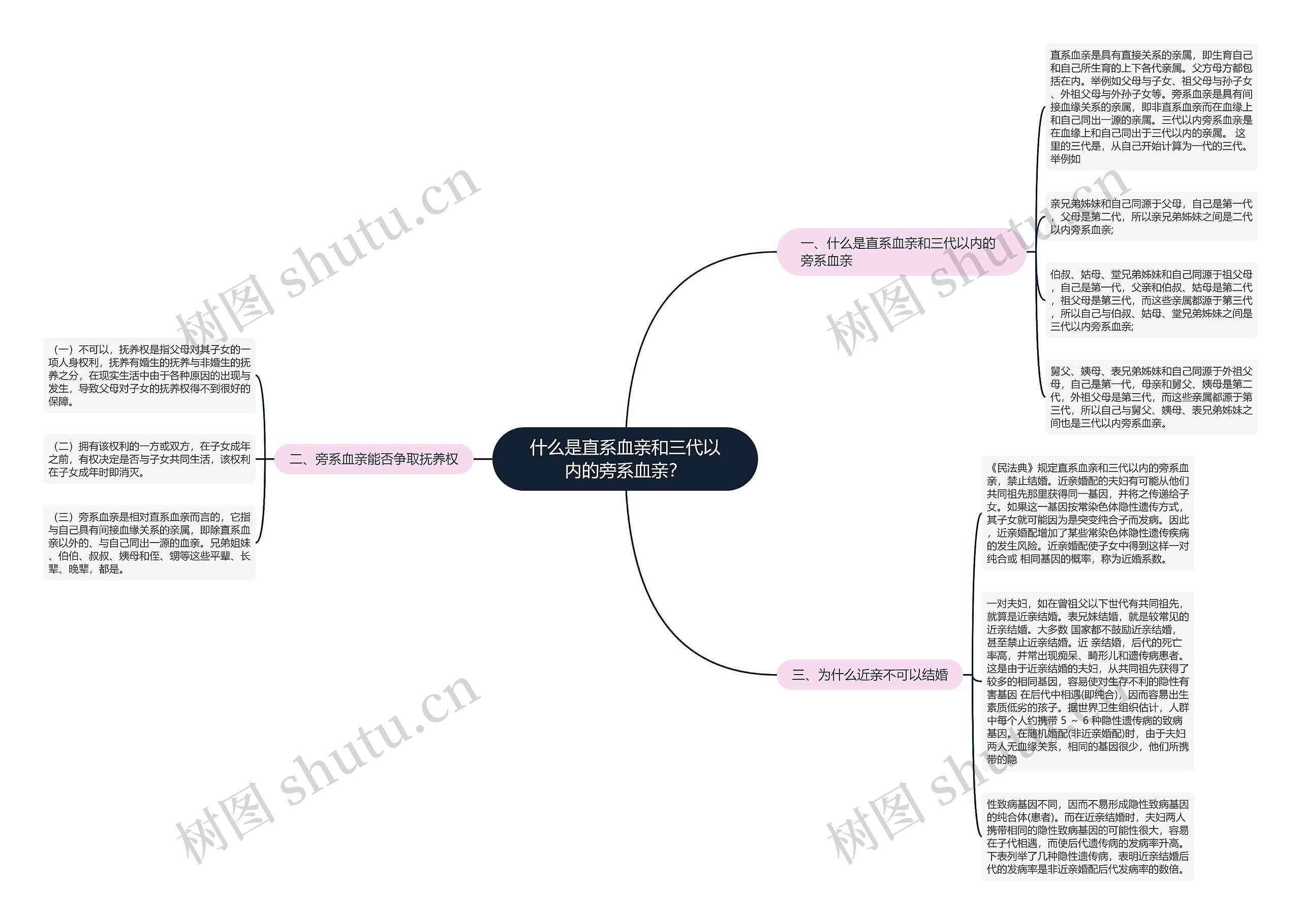 什么是直系血亲和三代以内的旁系血亲？思维导图