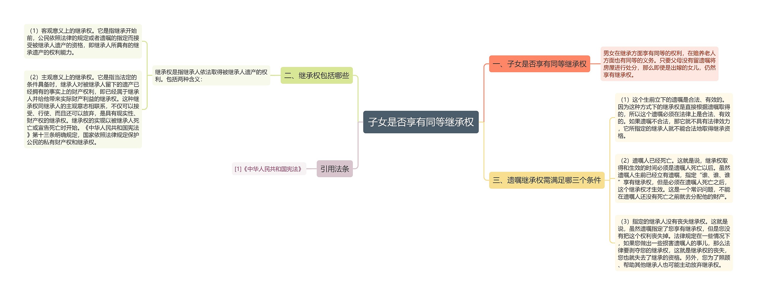 子女是否享有同等继承权思维导图