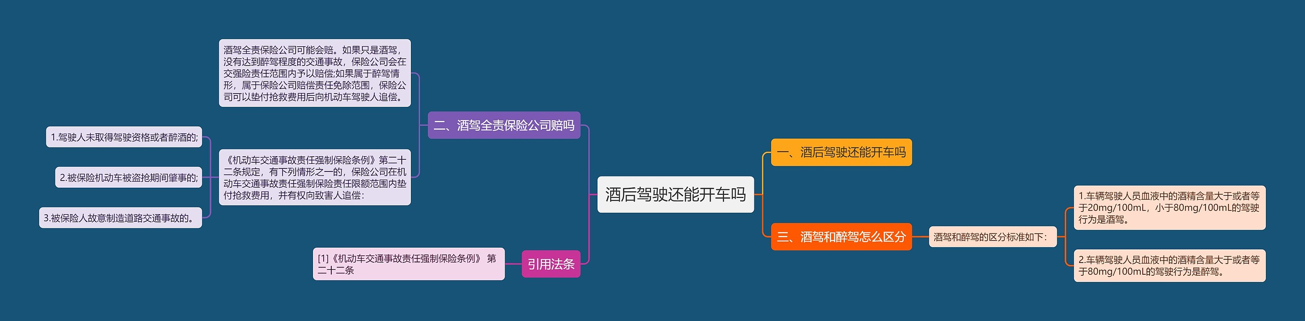 酒后驾驶还能开车吗思维导图