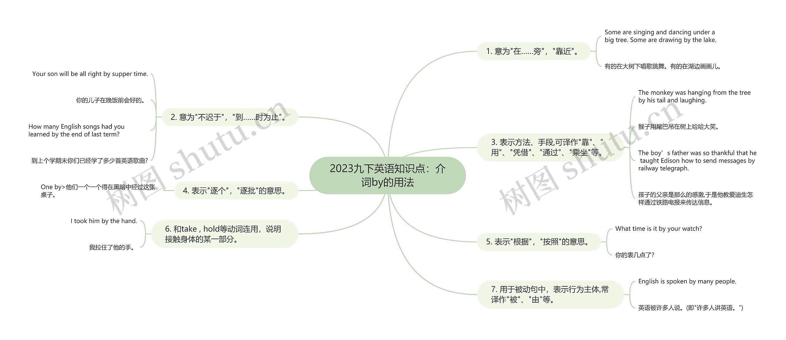 2023九下英语知识点：介词by的用法思维导图