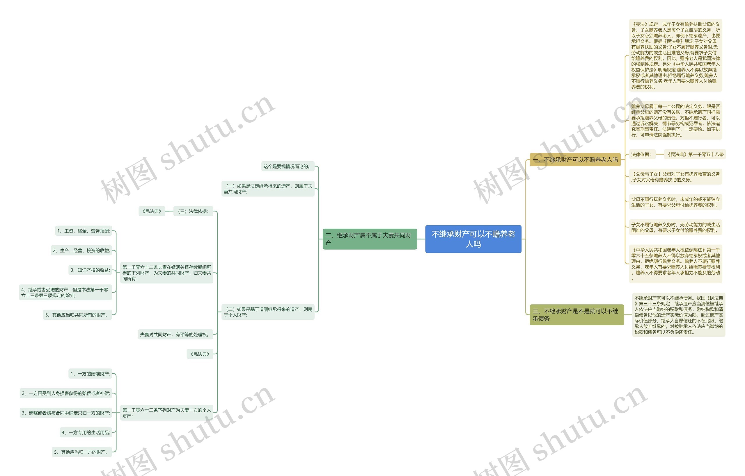 不继承财产可以不赡养老人吗思维导图