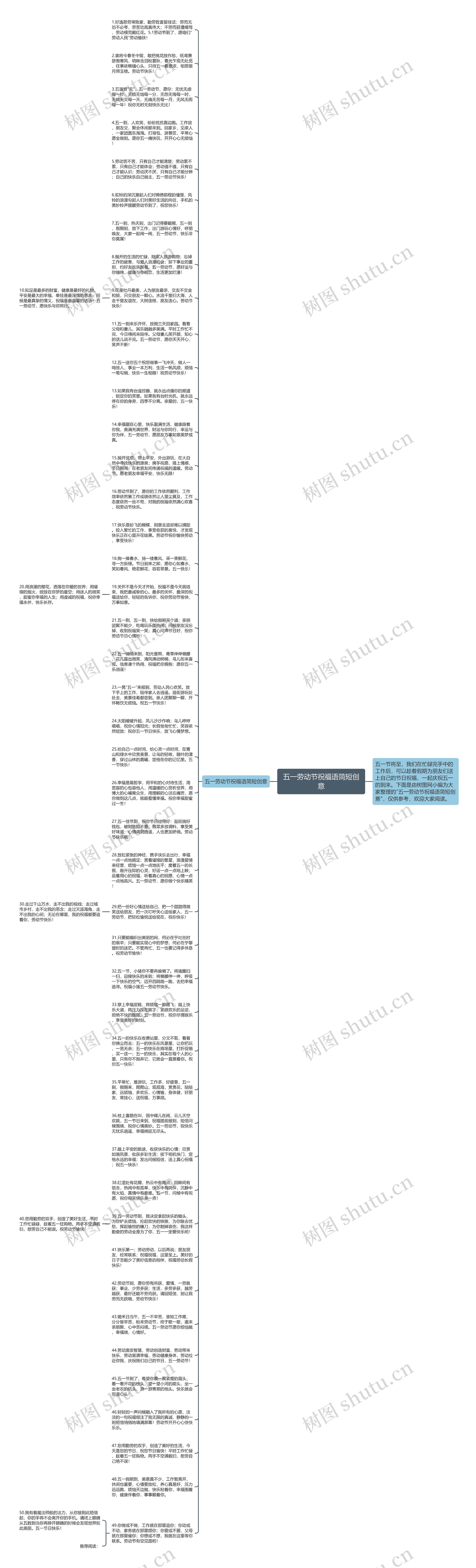 五一劳动节祝福语简短创意思维导图