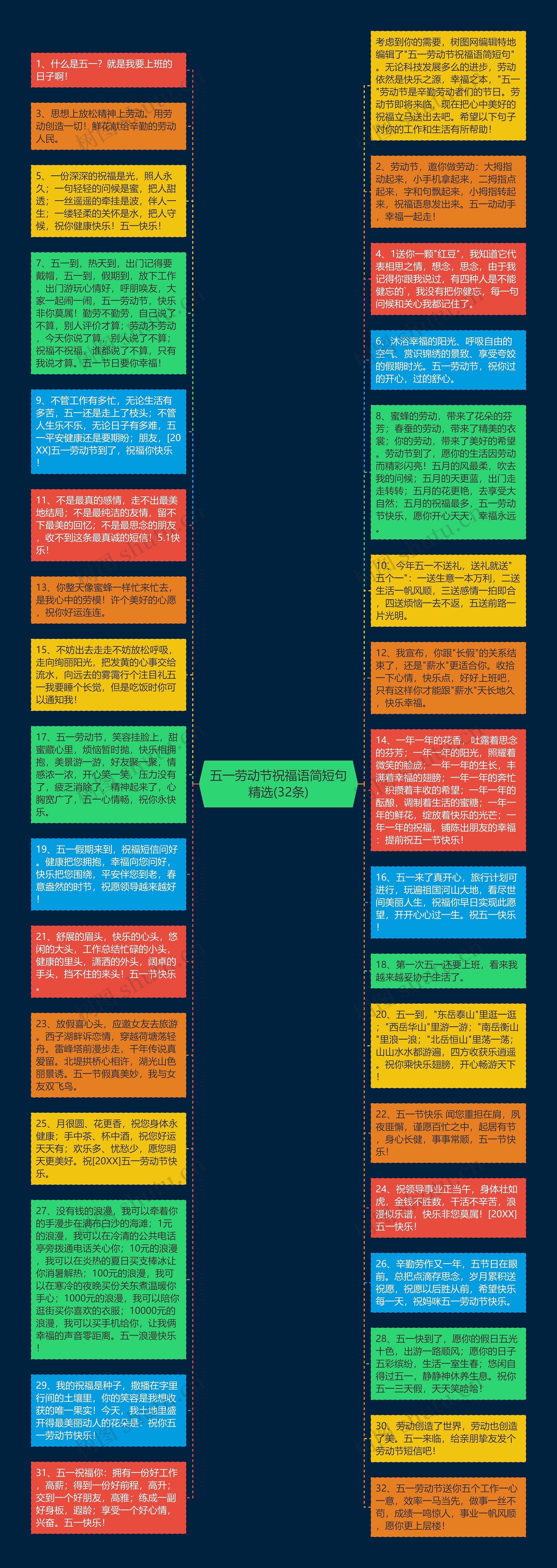 五一劳动节祝福语简短句精选(32条)思维导图