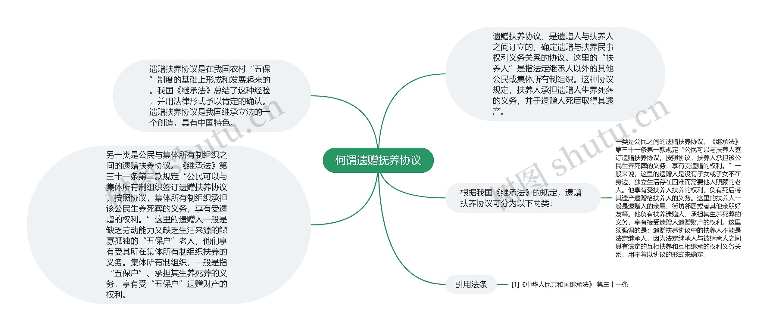 何谓遗赠抚养协议思维导图