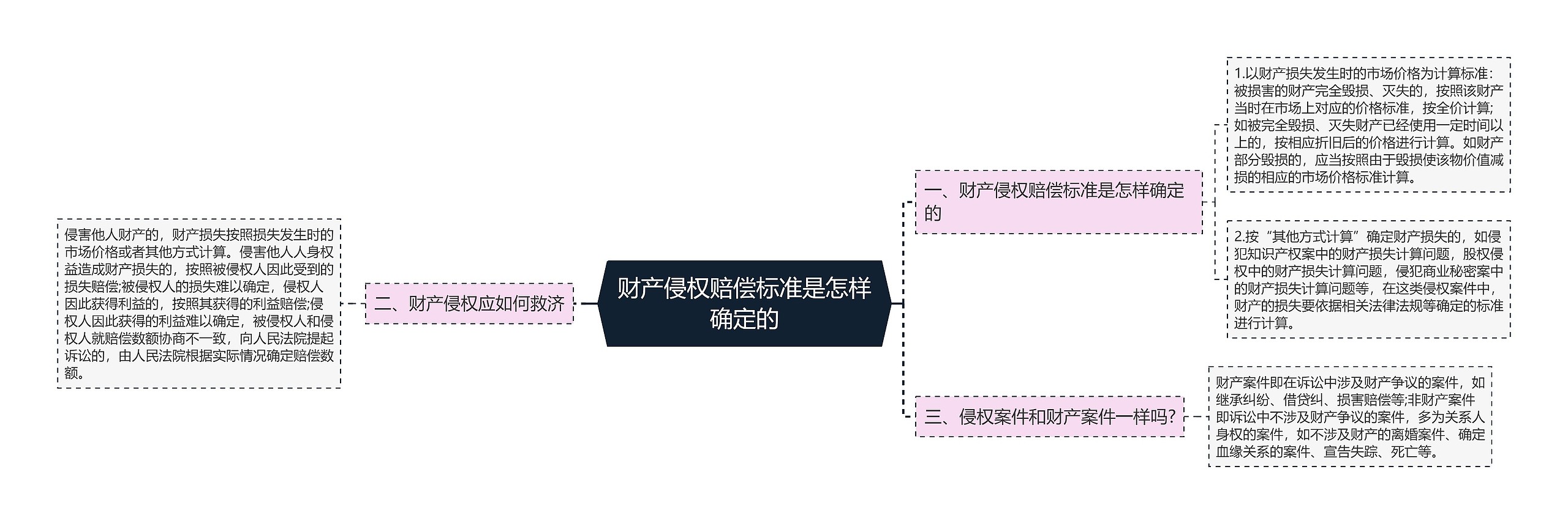 财产侵权赔偿标准是怎样确定的思维导图