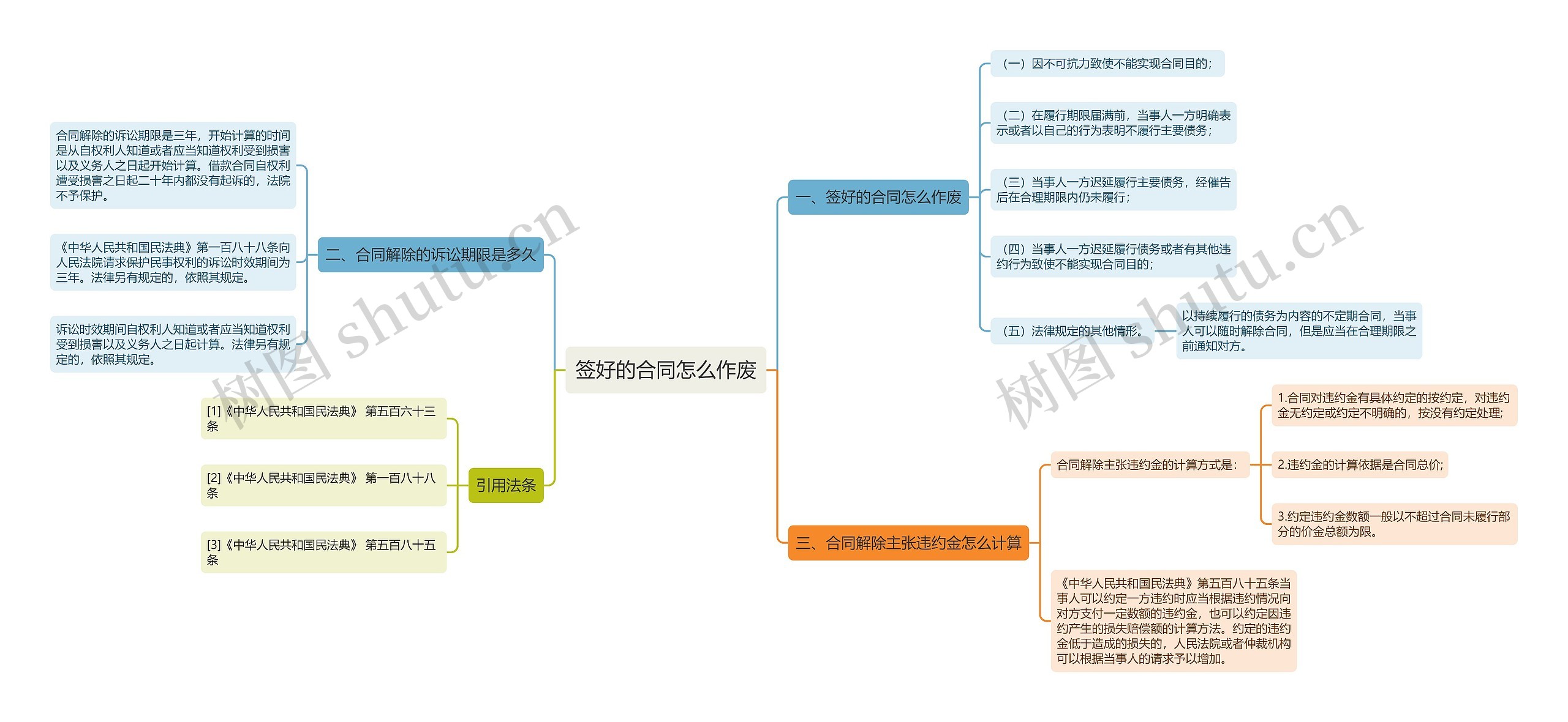 签好的合同怎么作废思维导图