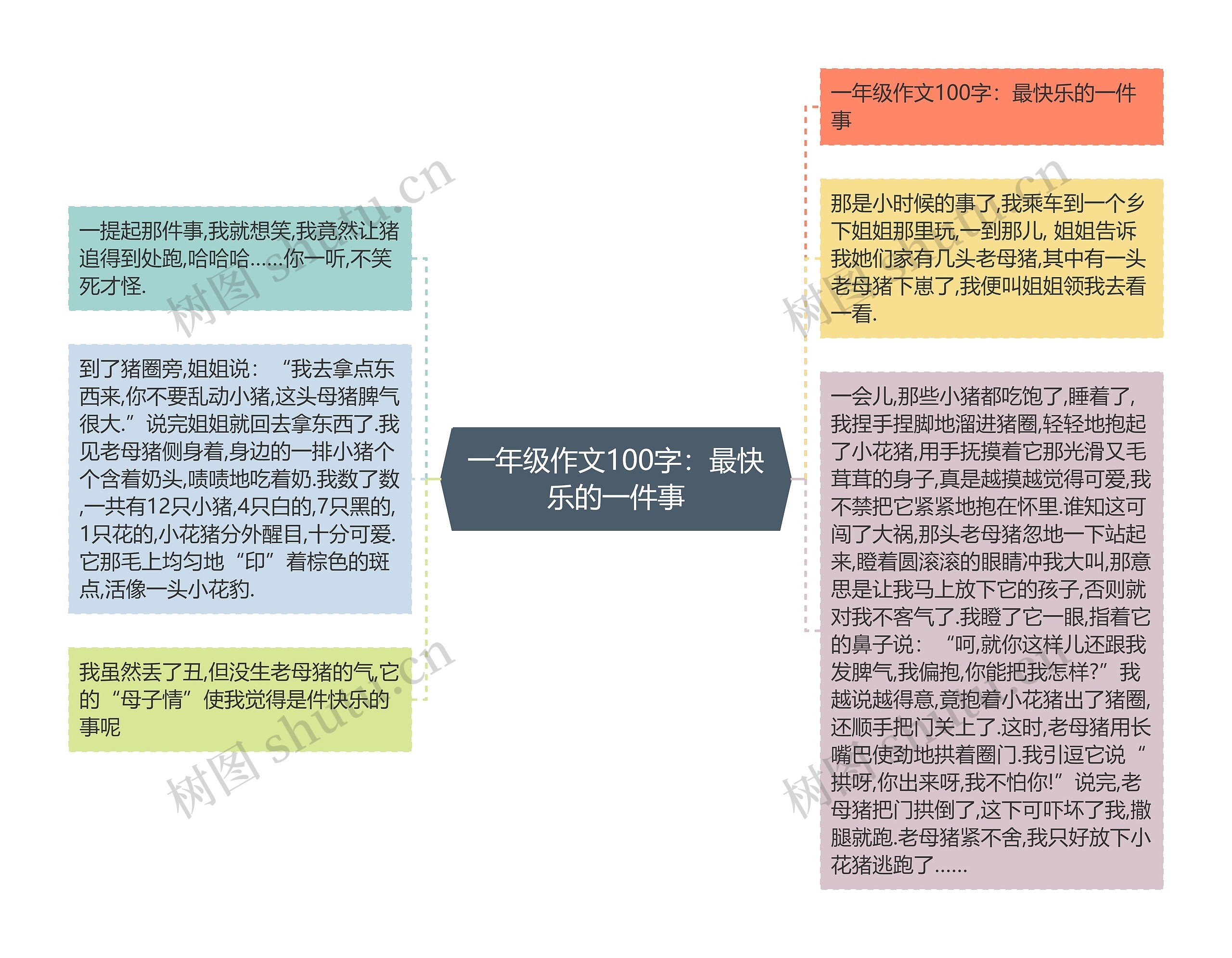 一年级作文100字：最快乐的一件事思维导图