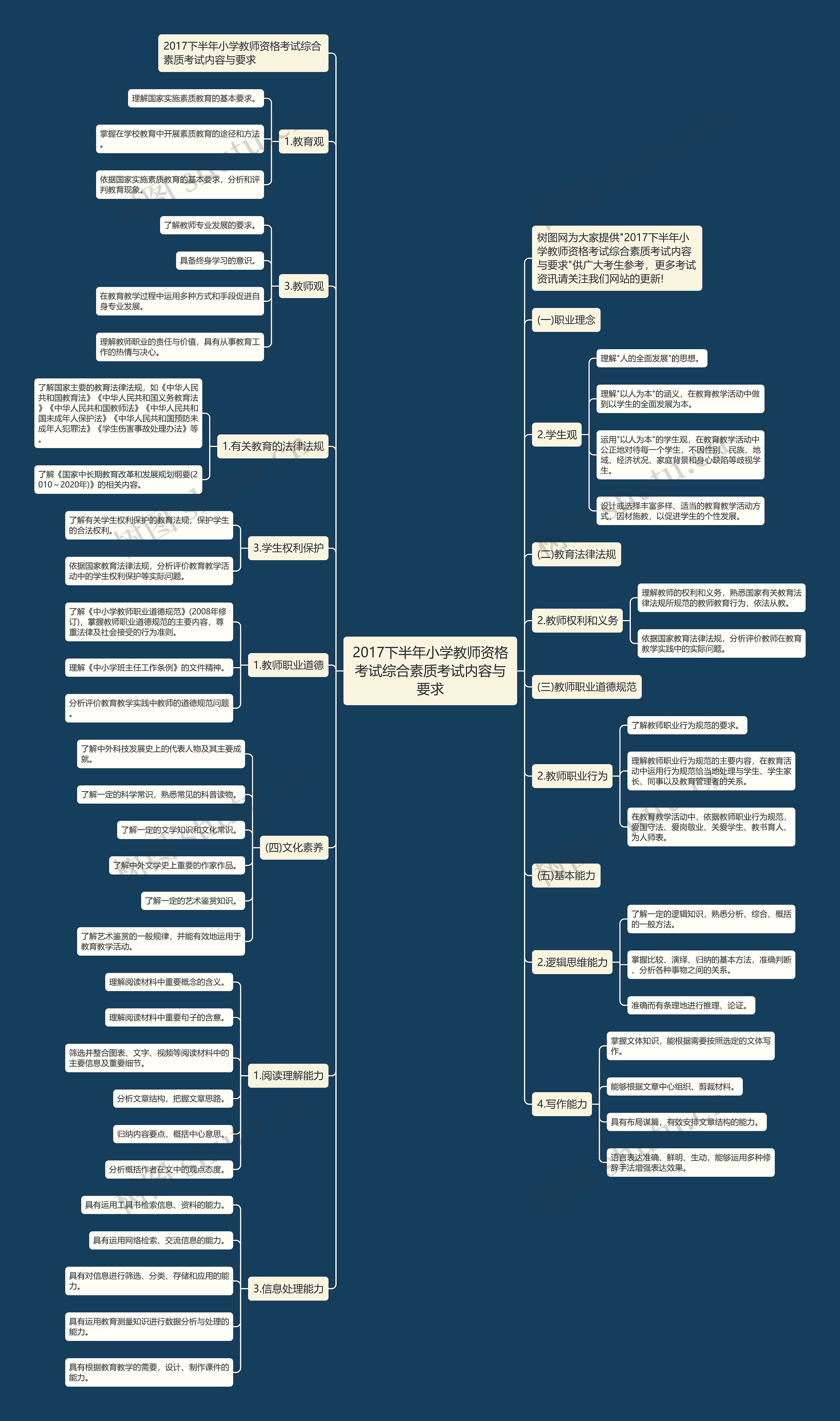 2017下半年小学教师资格考试综合素质考试内容与要求思维导图