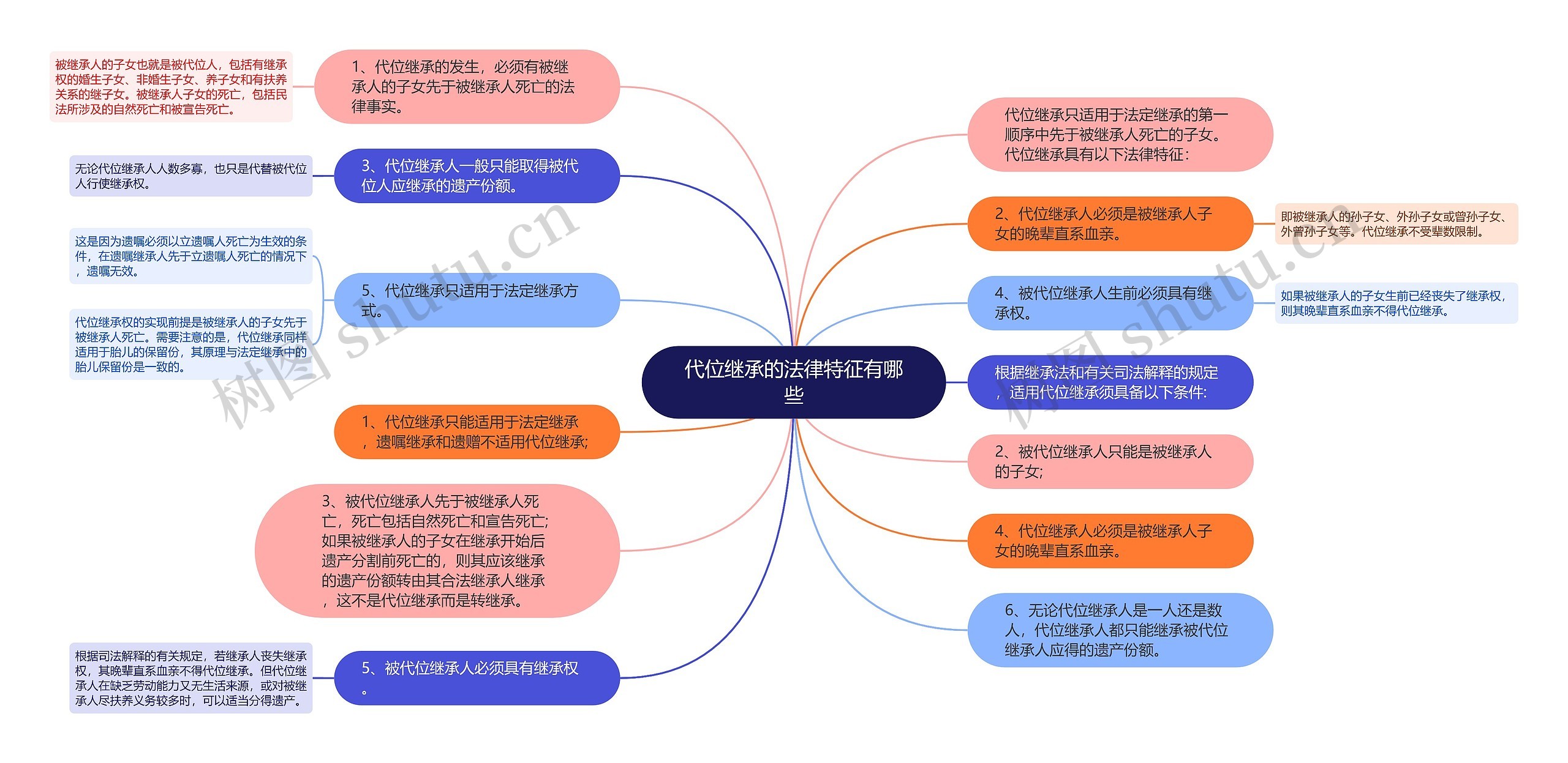 代位继承的法律特征有哪些思维导图