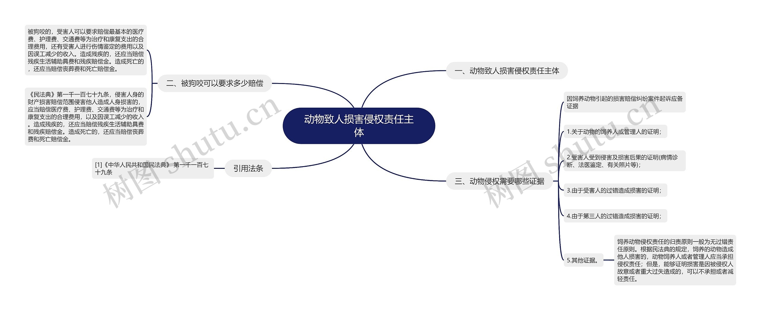 动物致人损害侵权责任主体思维导图