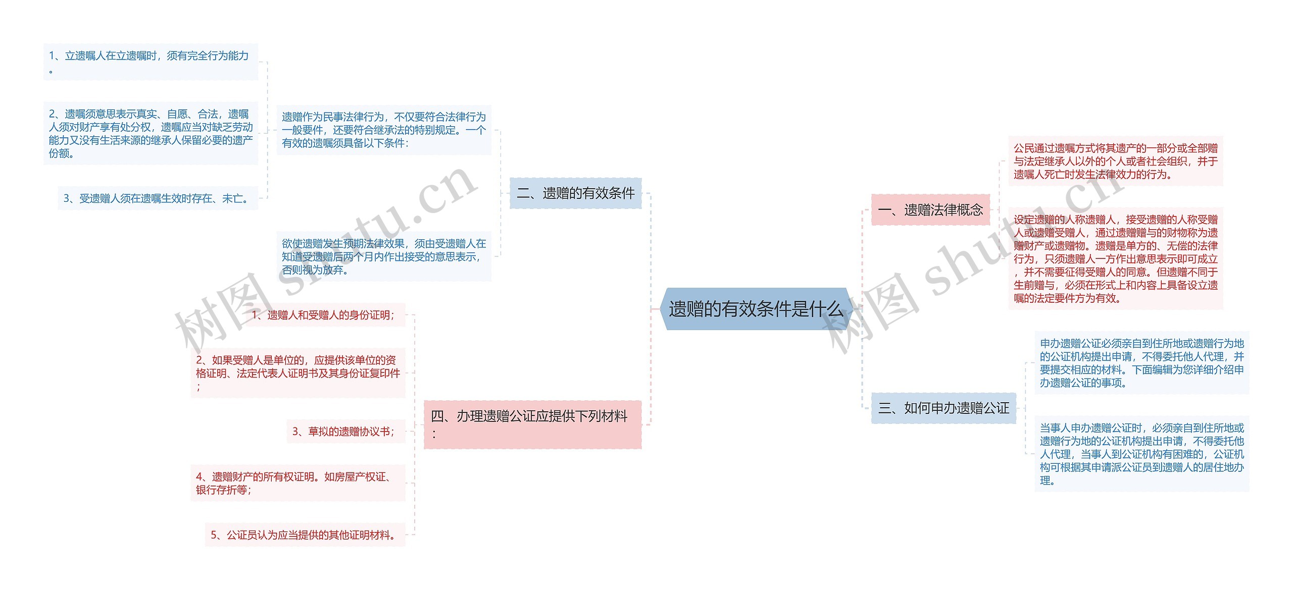 遗赠的有效条件是什么