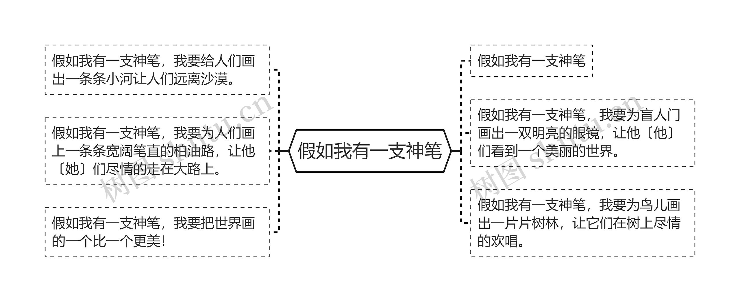 假如我有一支神笔思维导图