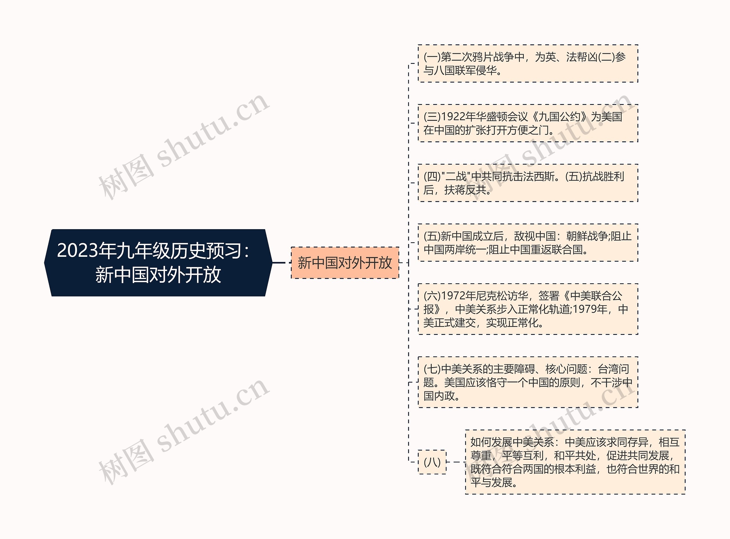 2023年九年级历史预习：新中国对外开放