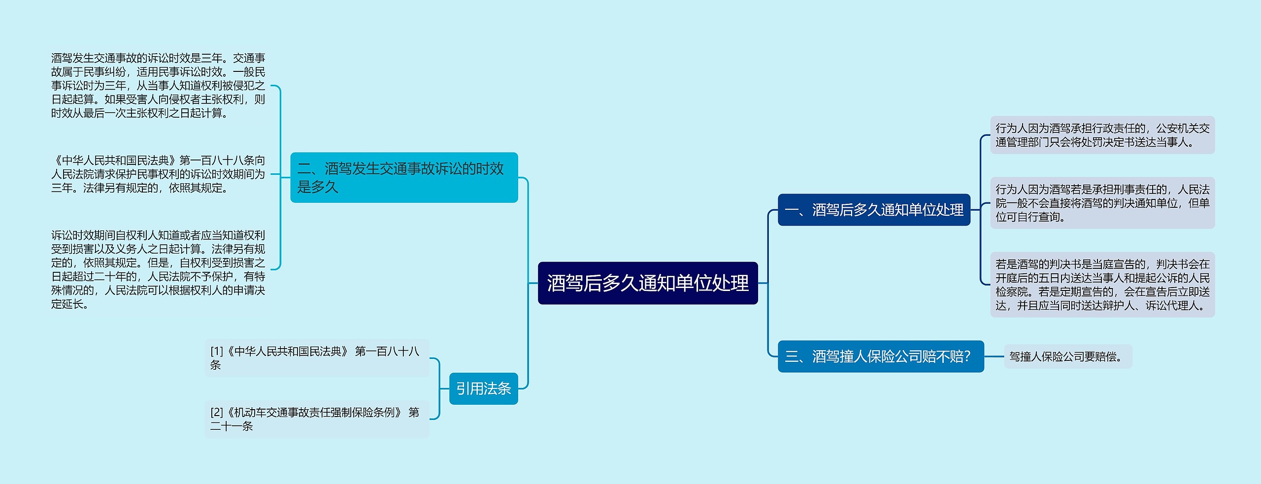 酒驾后多久通知单位处理思维导图