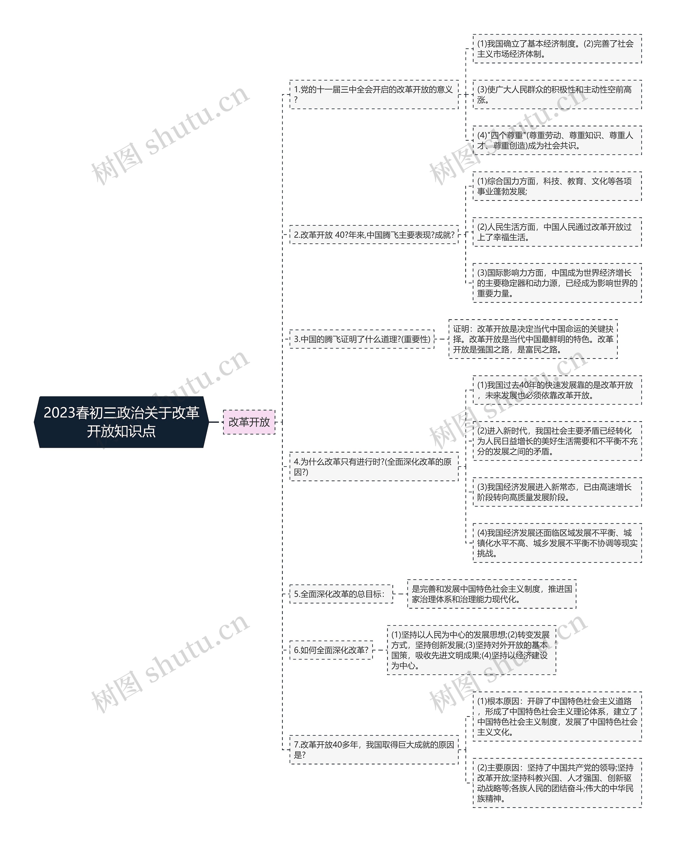 2023春初三政治关于改革开放知识点思维导图