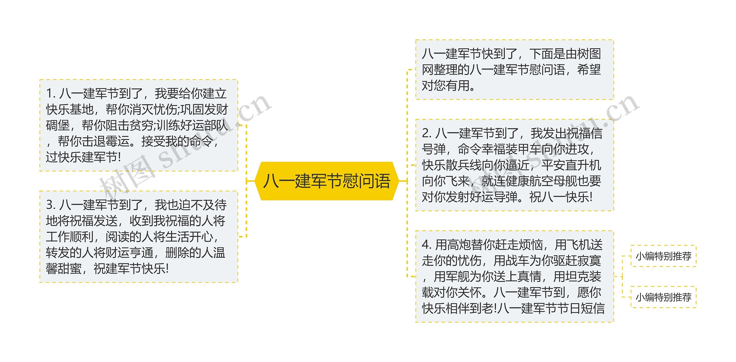 八一建军节慰问语思维导图