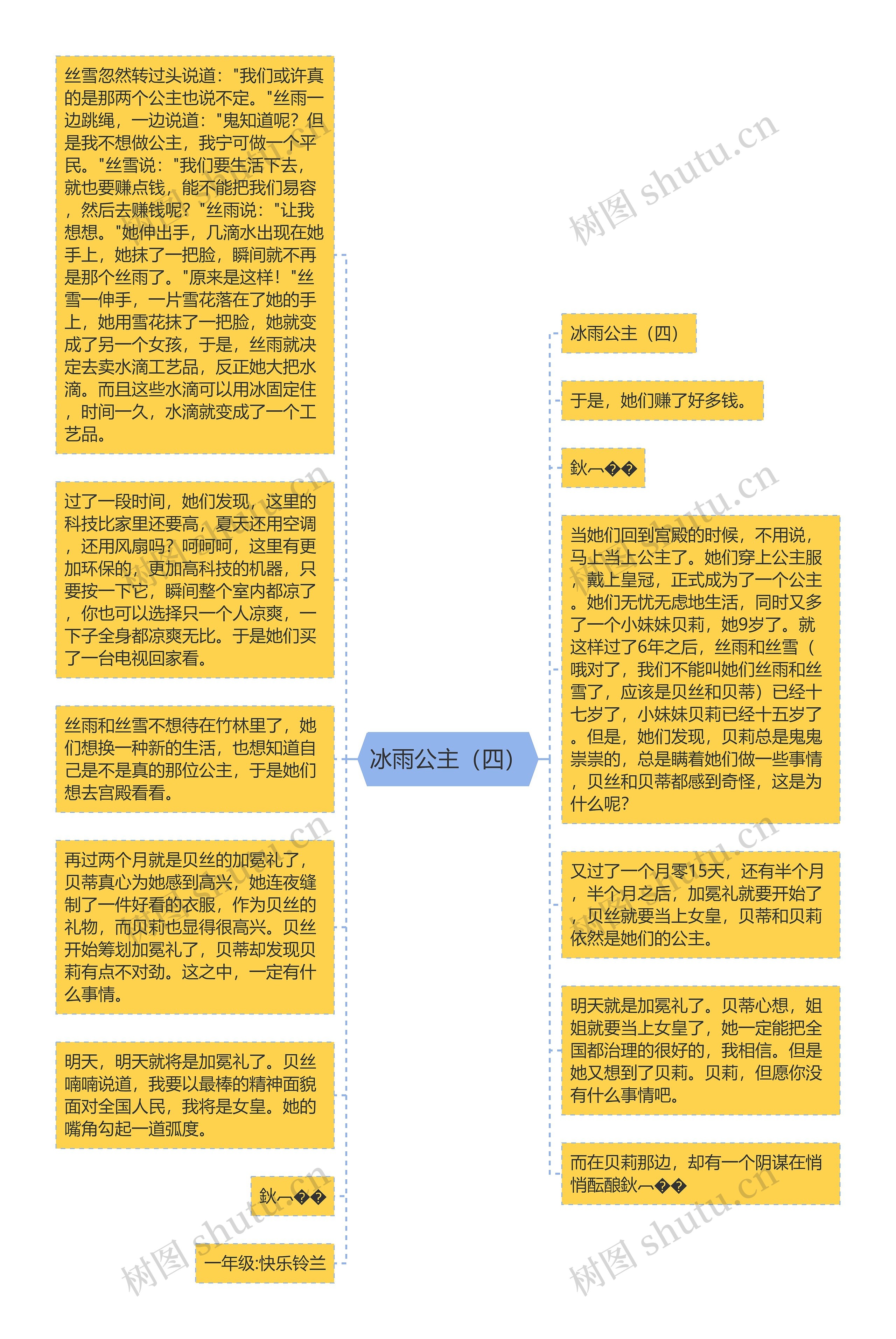 冰雨公主（四）思维导图