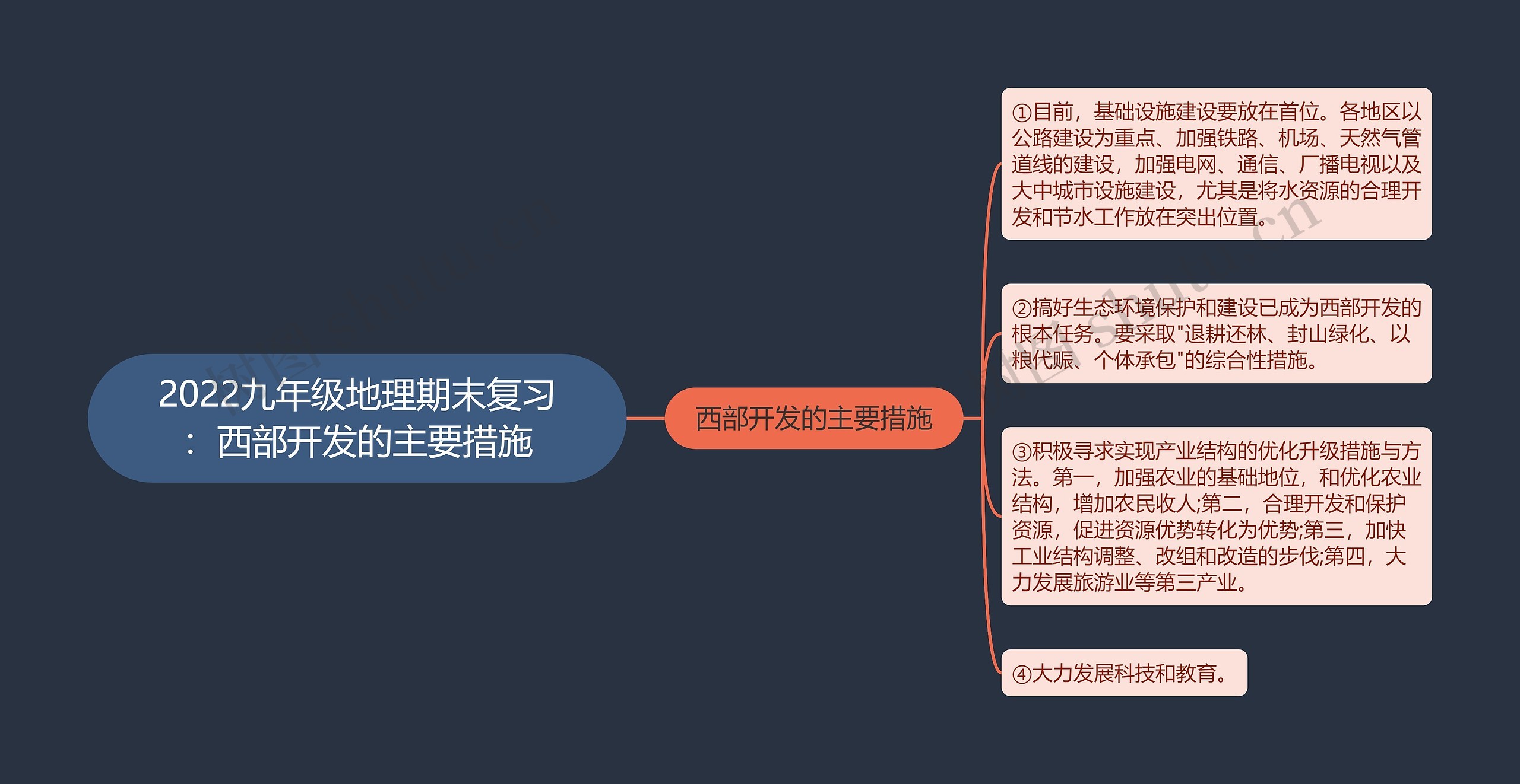 2022九年级地理期末复习：西部开发的主要措施思维导图