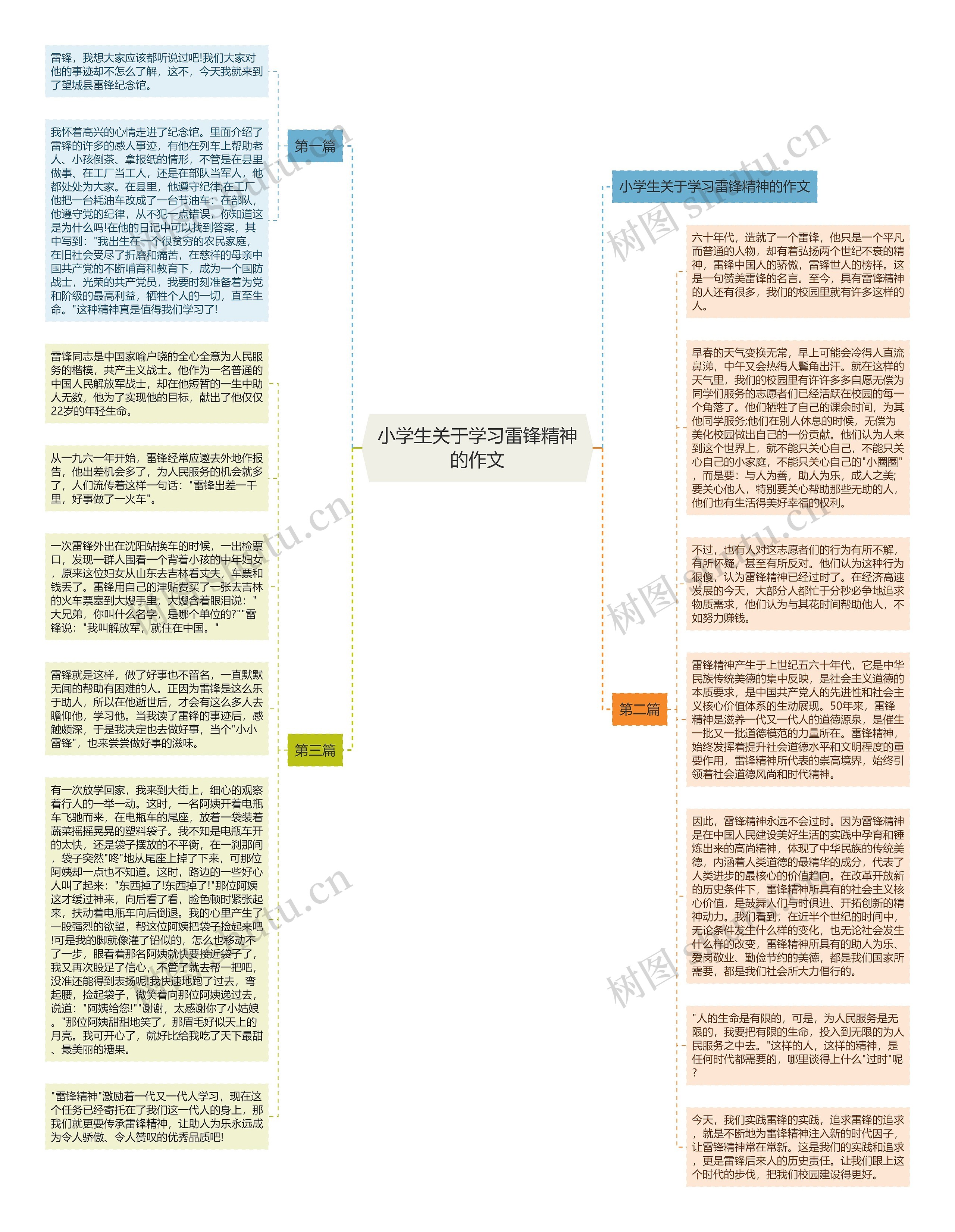 小学生关于学习雷锋精神的作文思维导图