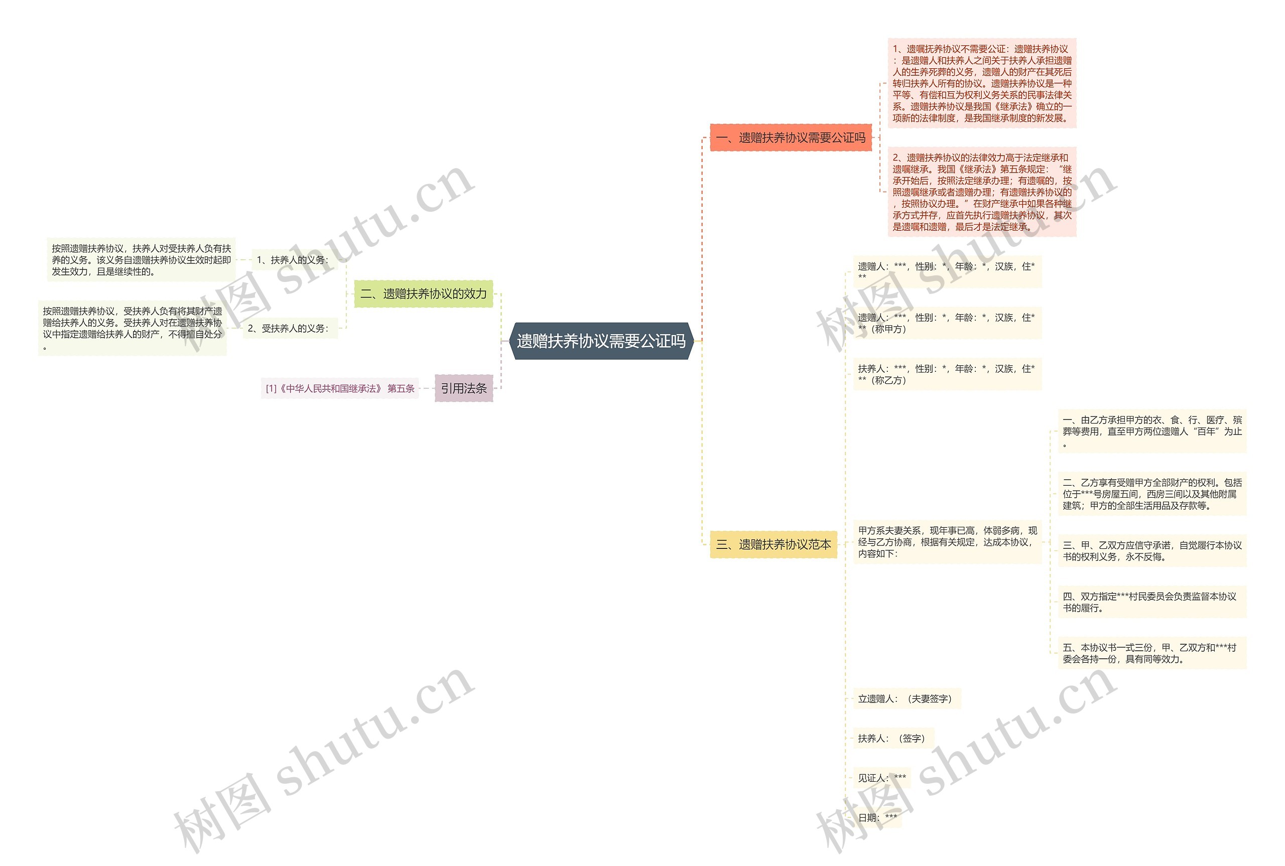 遗赠扶养协议需要公证吗 遗赠扶养协议需要公证吗