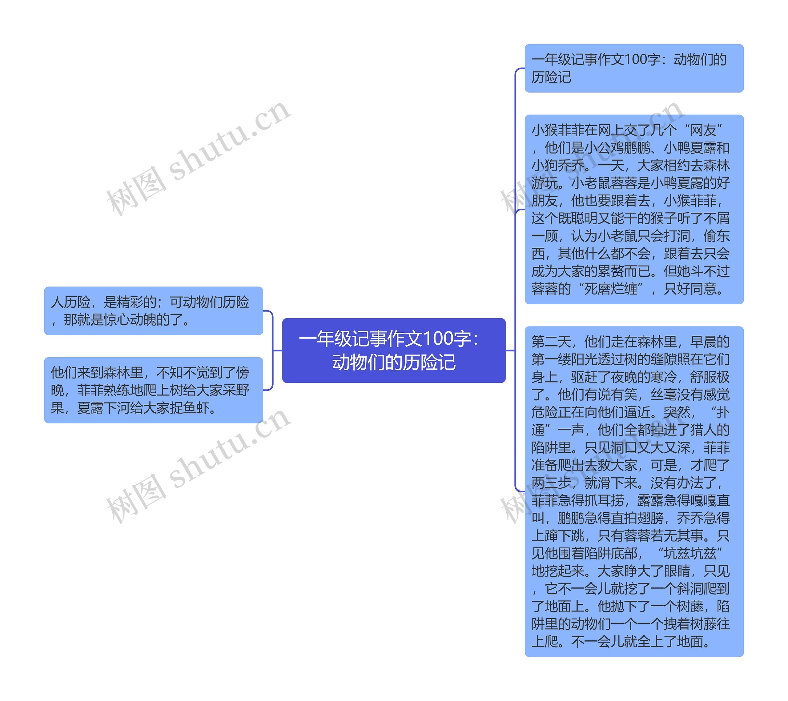 一年级记事作文100字：动物们的历险记思维导图