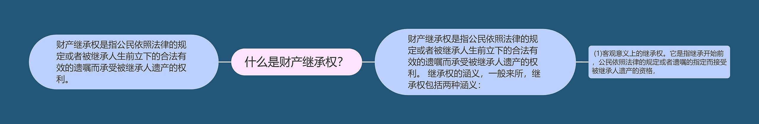 什么是财产继承权？思维导图