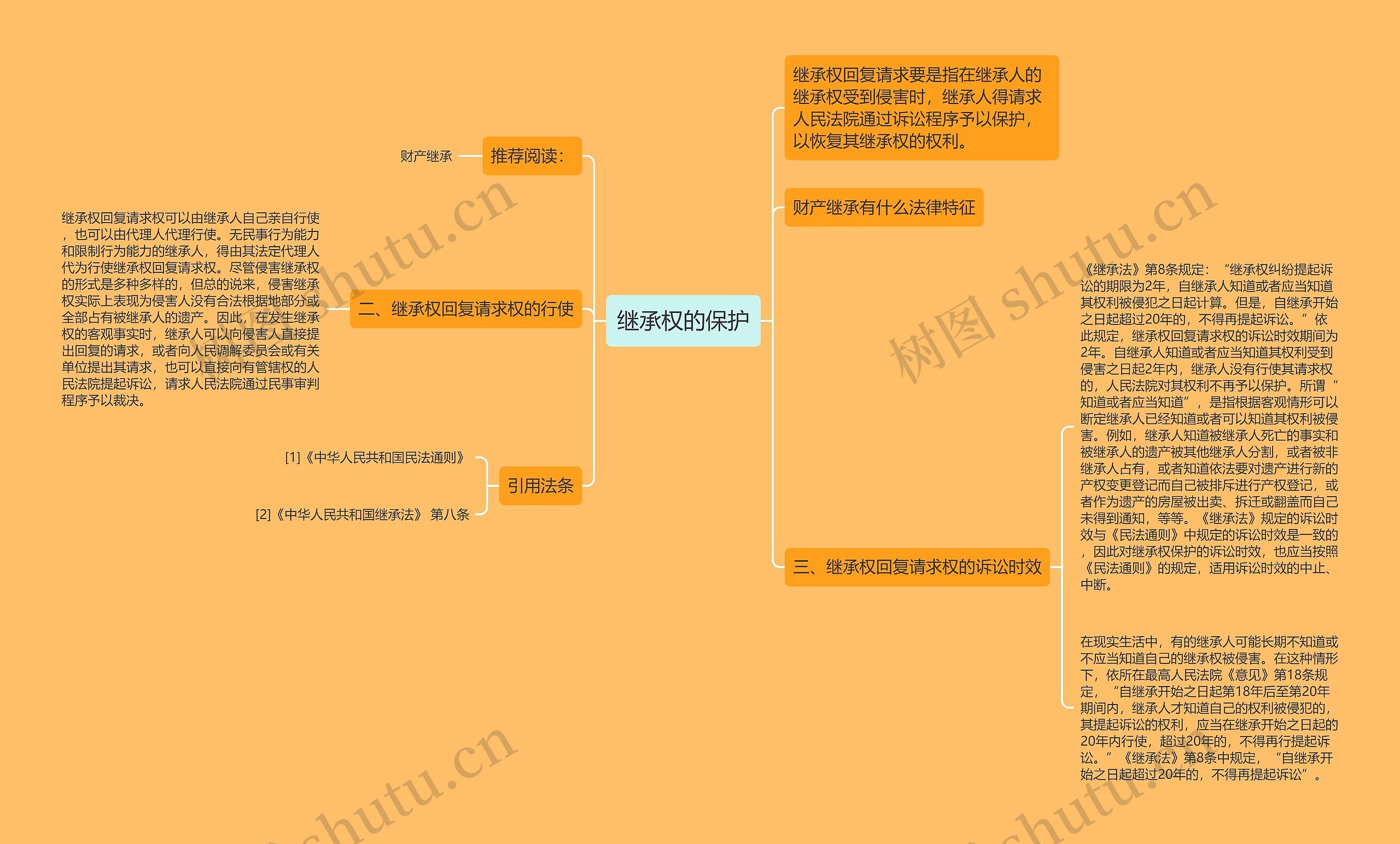 继承权的保护思维导图