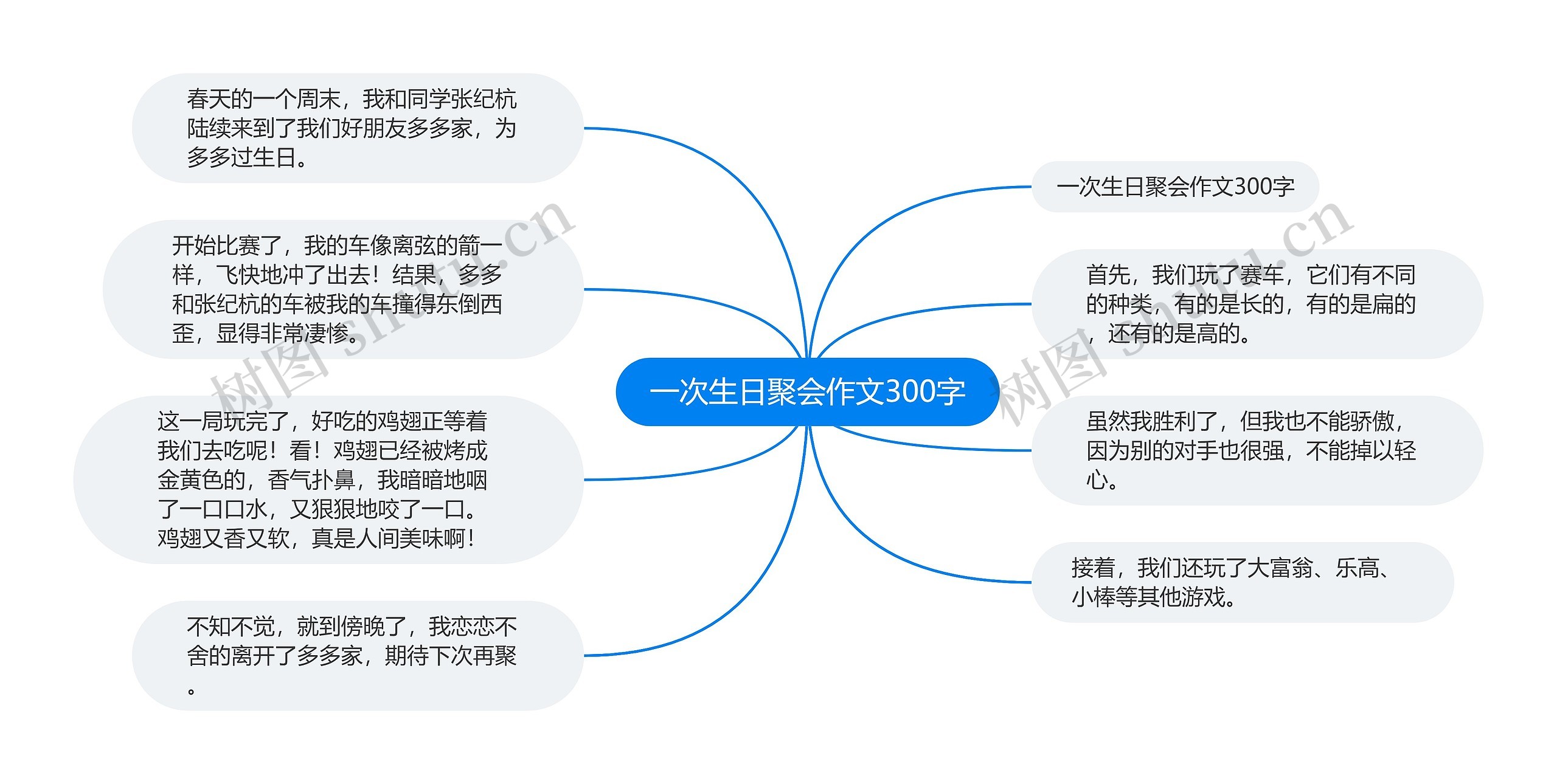 一次生日聚会作文300字思维导图