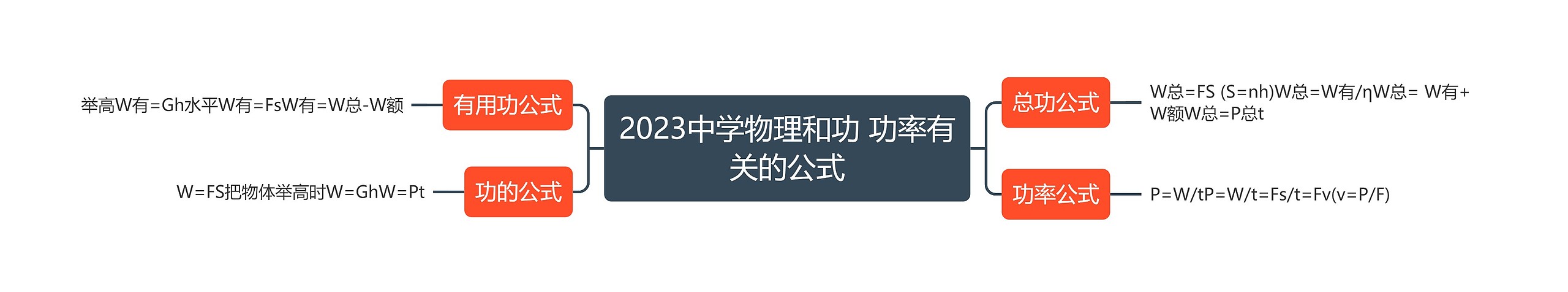 2023中学物理和功 功率有关的公式思维导图