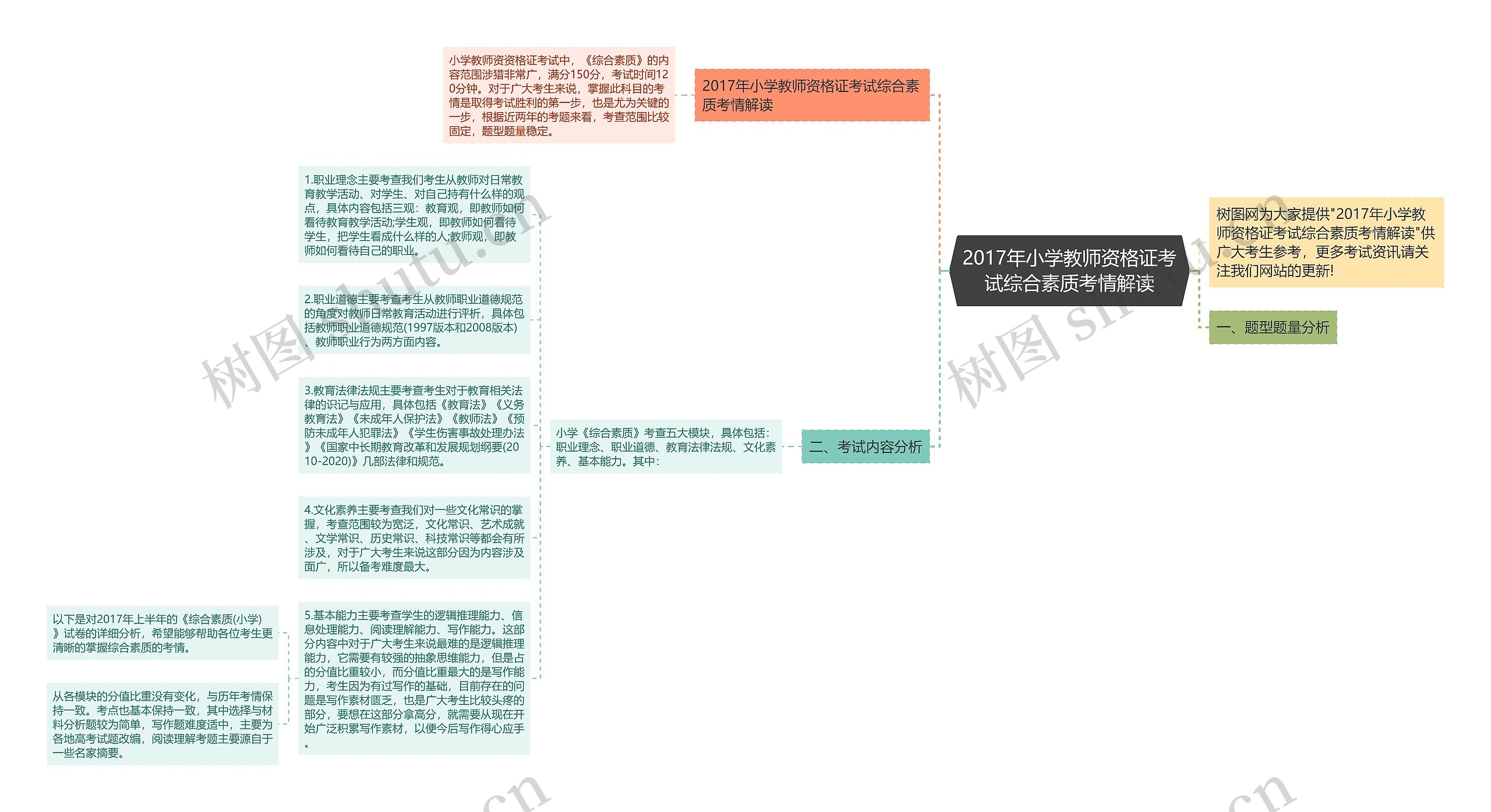 2017年小学教师资格证考试综合素质考情解读思维导图