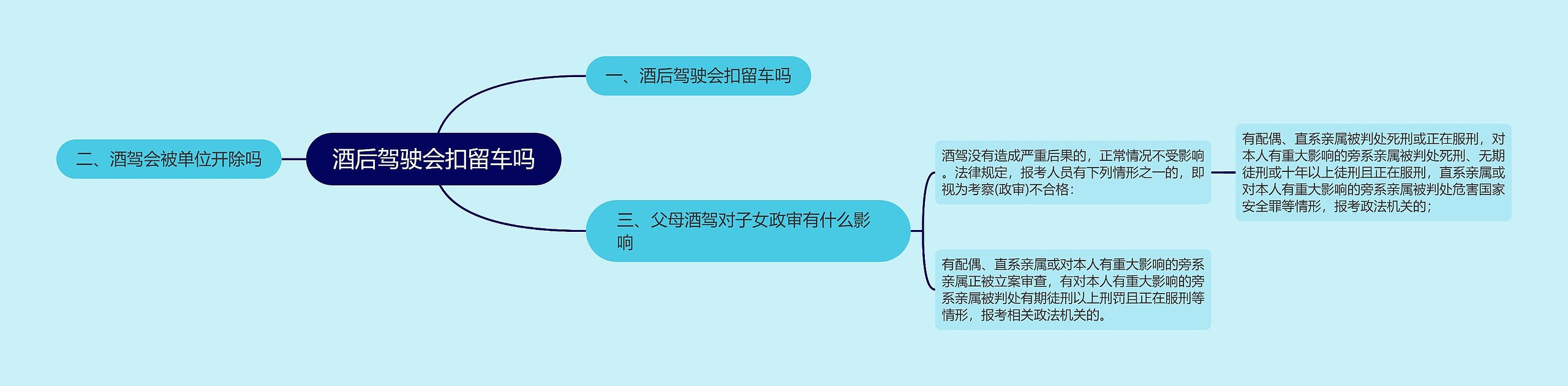 酒后驾驶会扣留车吗思维导图