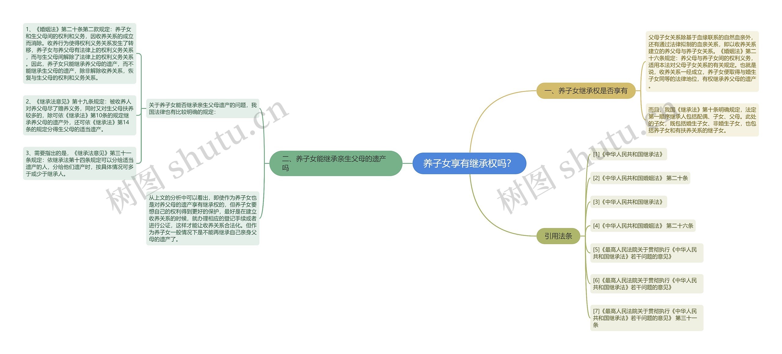 养子女享有继承权吗？思维导图