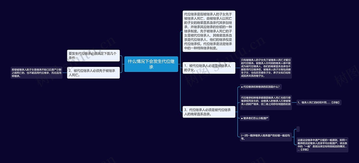 什么情况下会发生代位继承思维导图_编号c2104176-TreeMind树图
