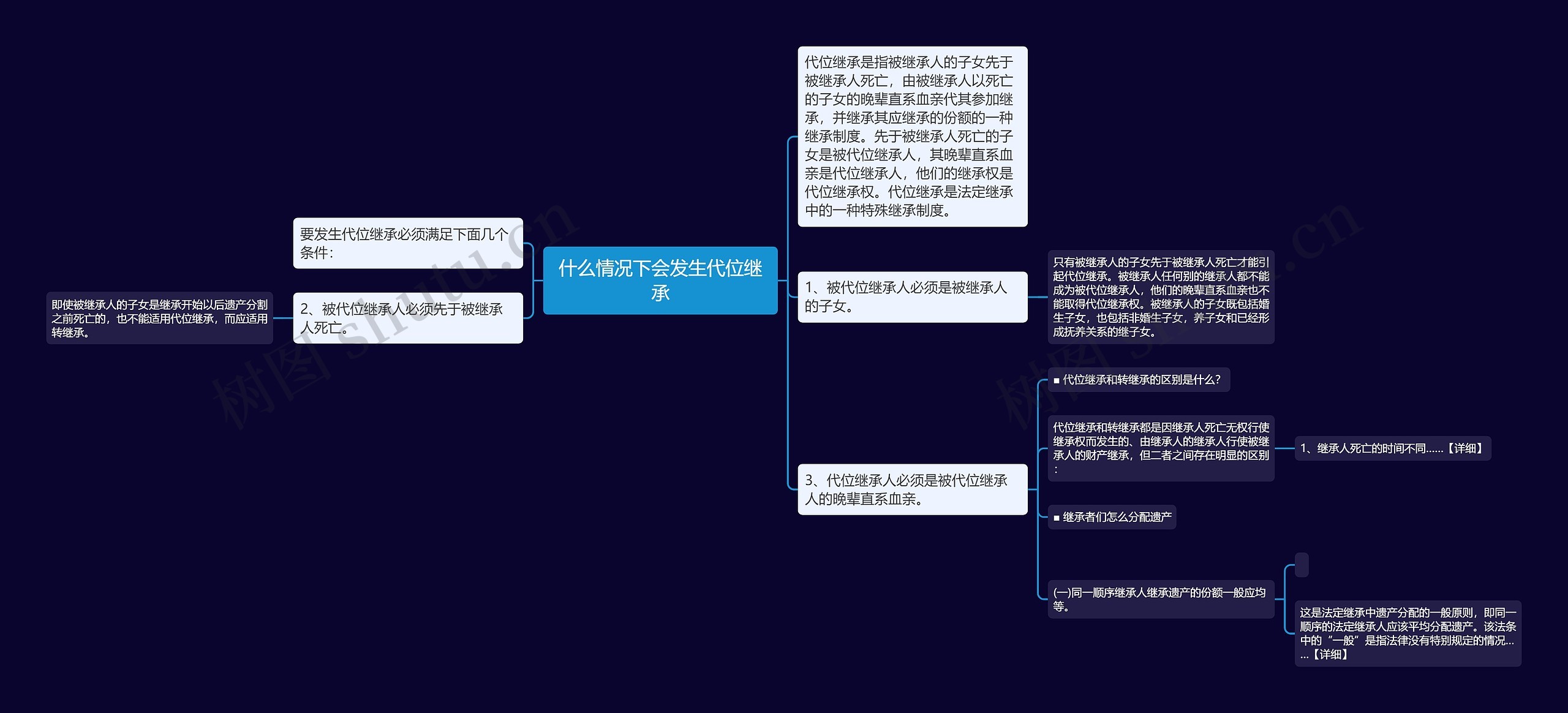 什么情况下会发生代位继承思维导图