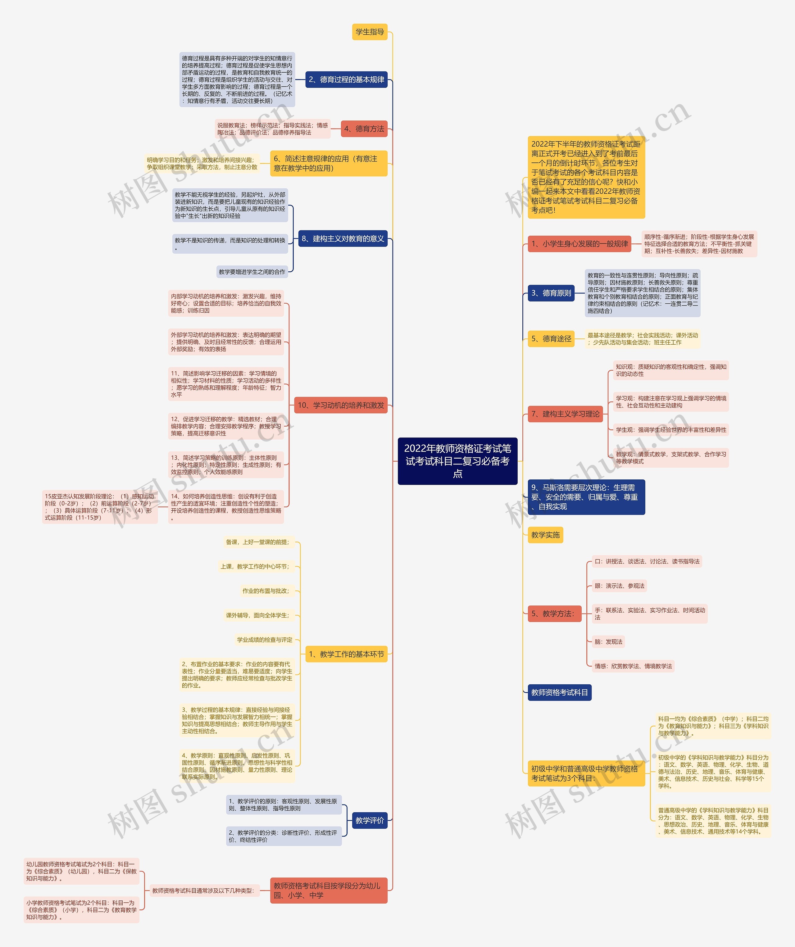 2022年教师资格证考试笔试考试科目二复习必备考点思维导图