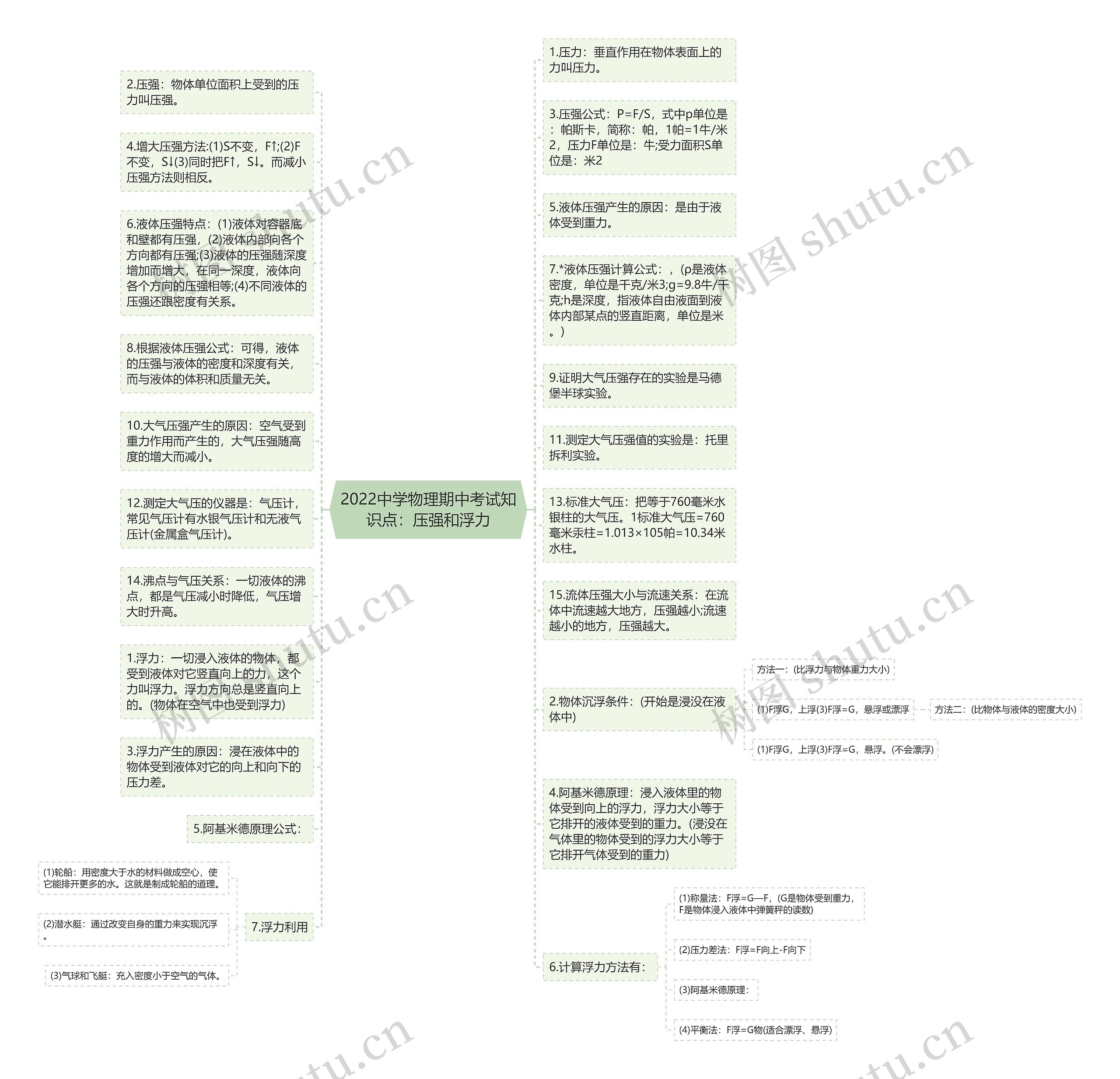 2022中学物理期中考试知识点：压强和浮力思维导图