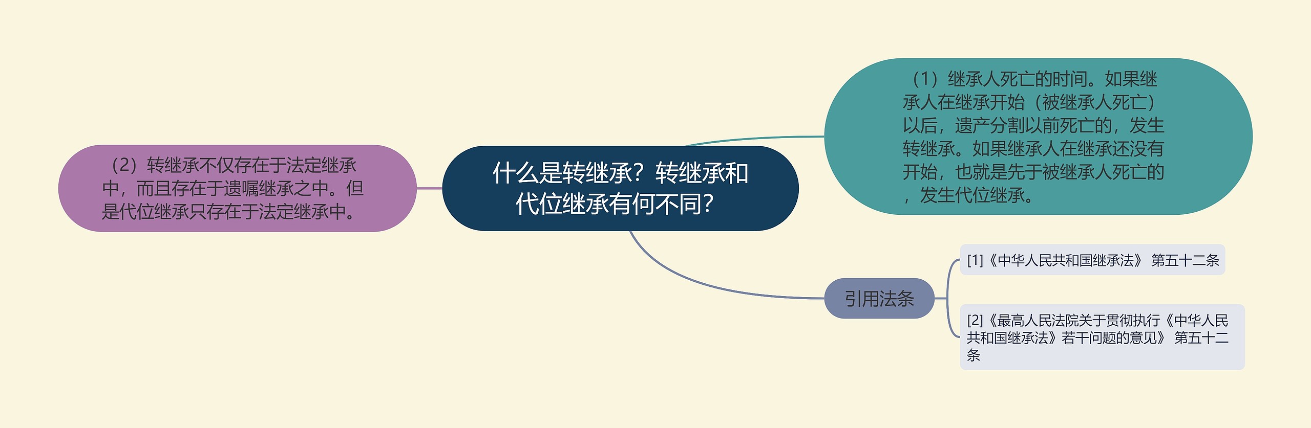 什么是转继承？转继承和代位继承有何不同？思维导图