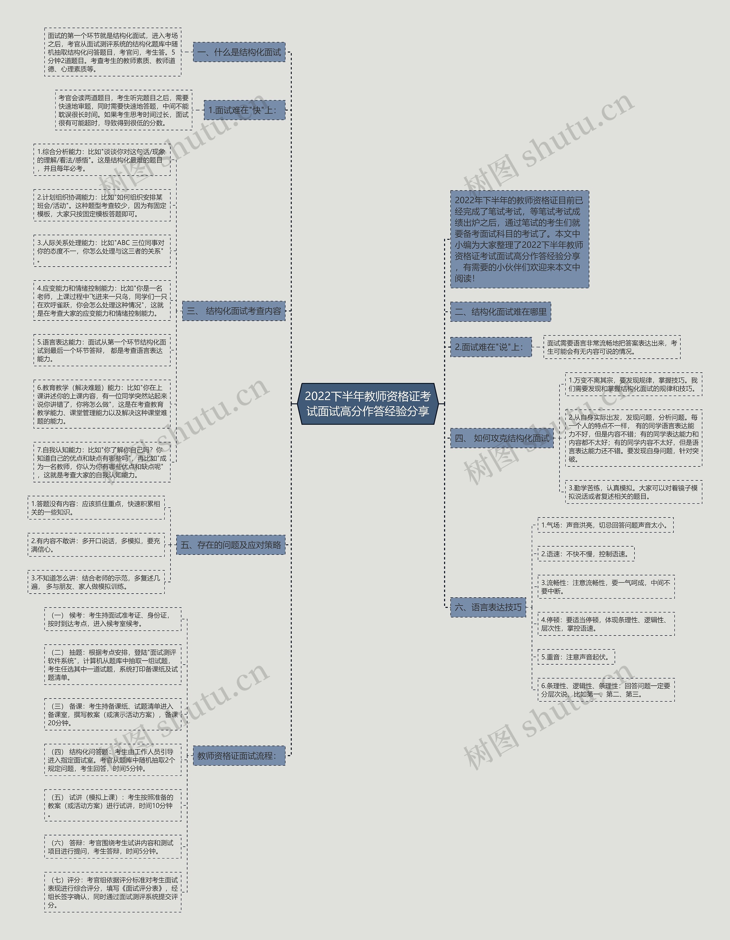 2022下半年教师资格证考试面试高分作答经验分享思维导图