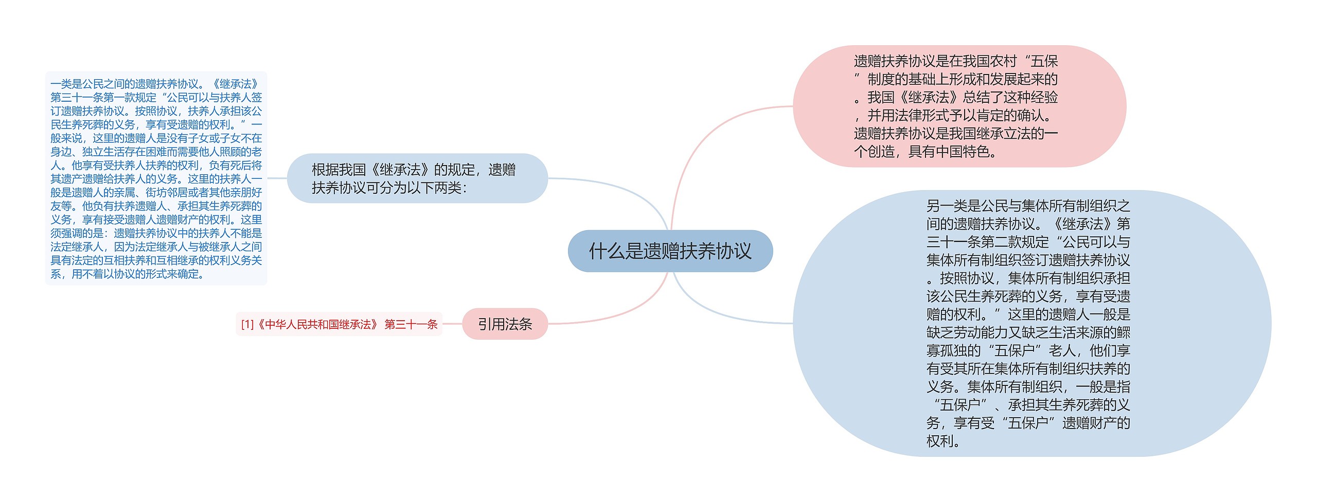 什么是遗赠扶养协议思维导图