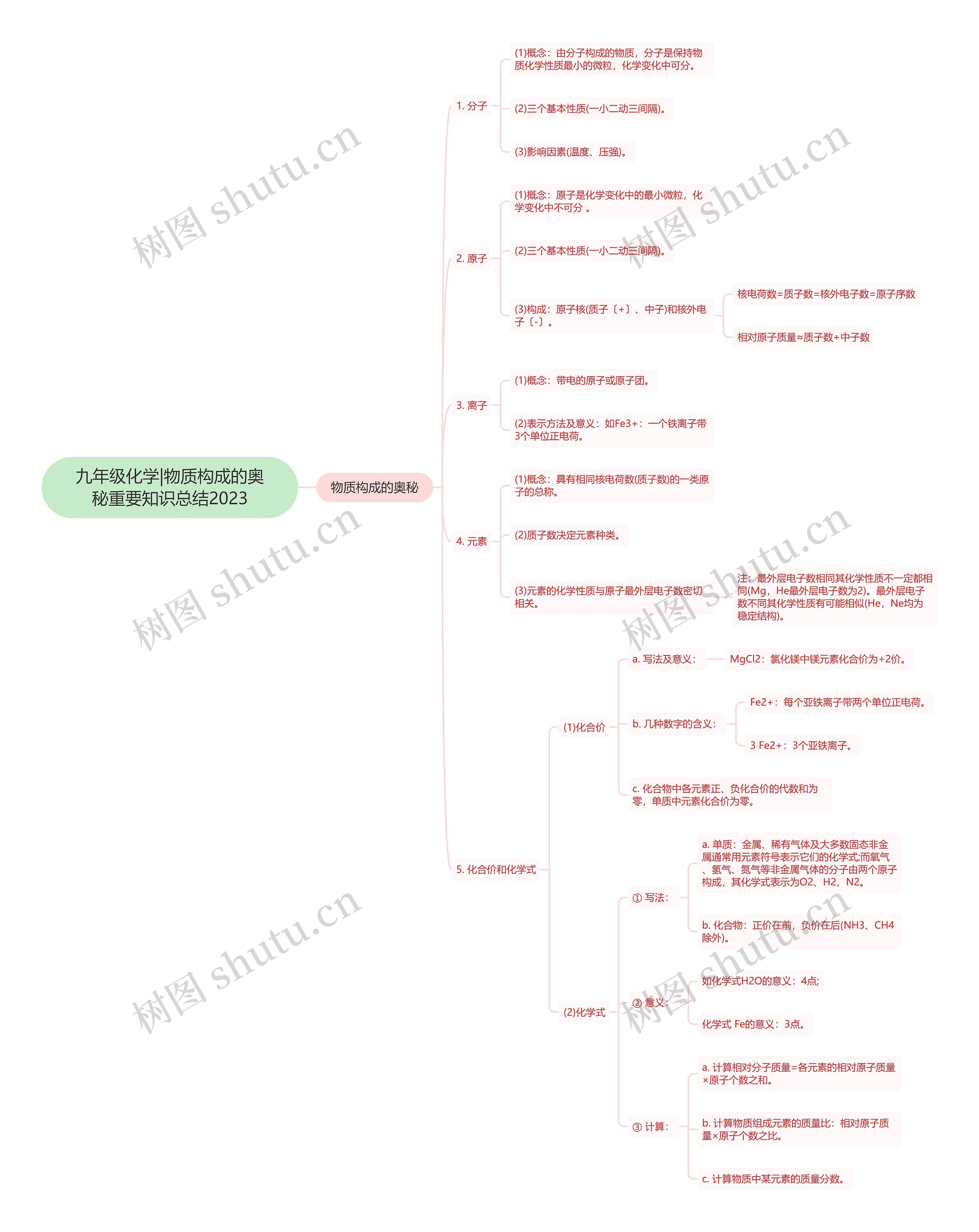 九年级化学|物质构成的奥秘重要知识总结2023思维导图