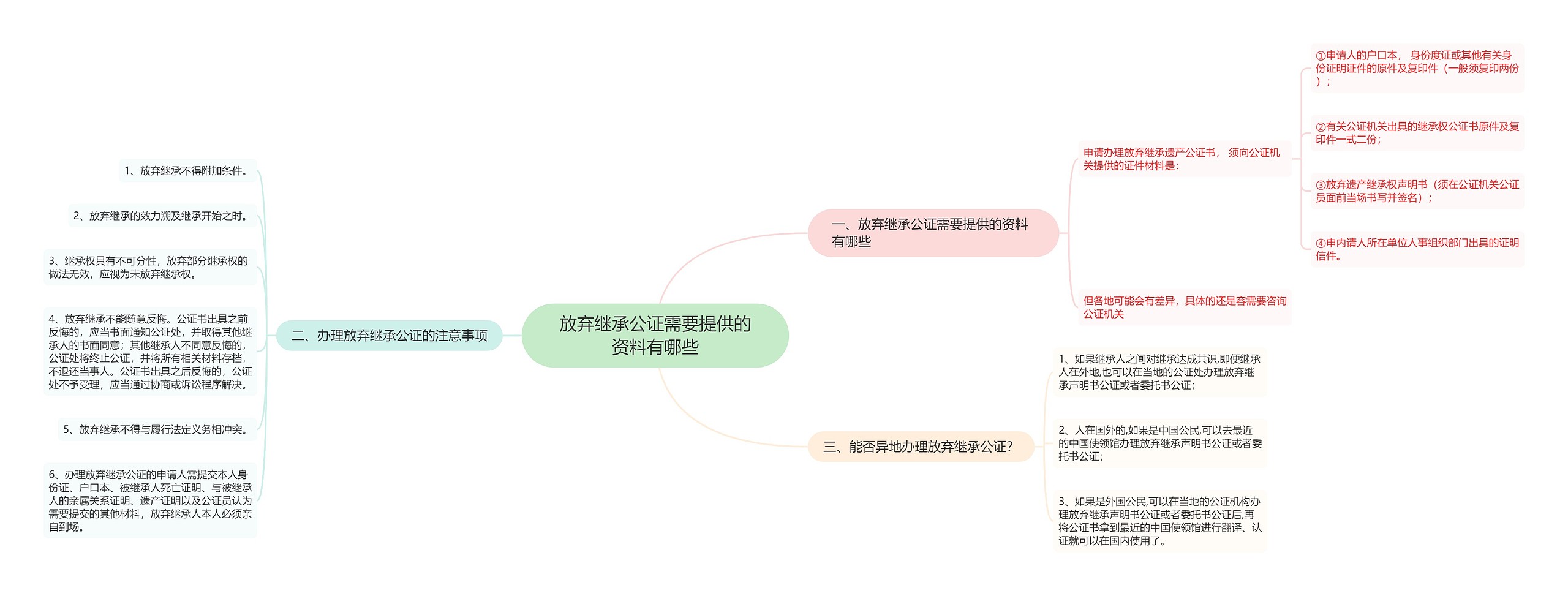 放弃继承公证需要提供的资料有哪些思维导图