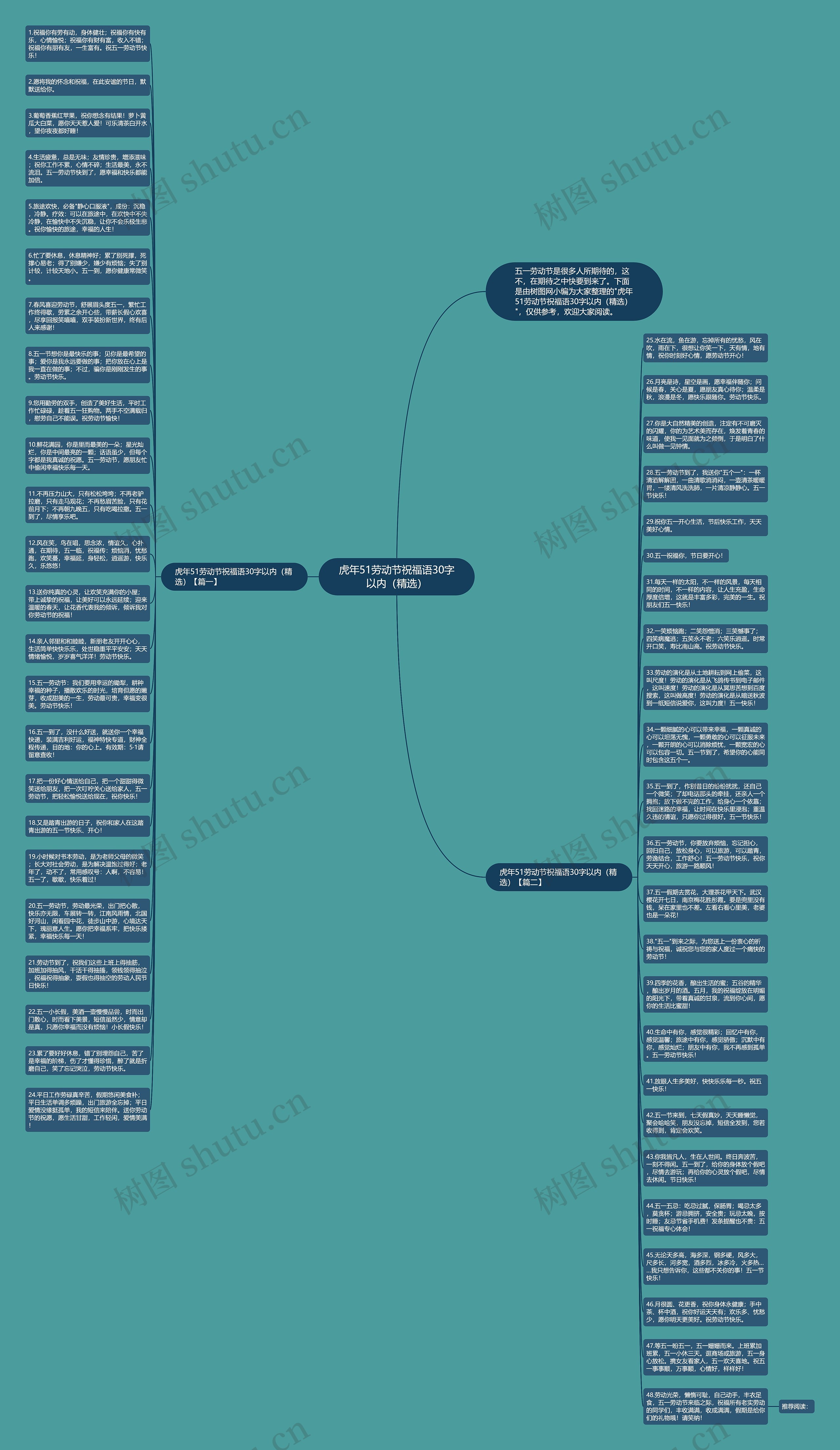 虎年51劳动节祝福语30字以内（精选）思维导图