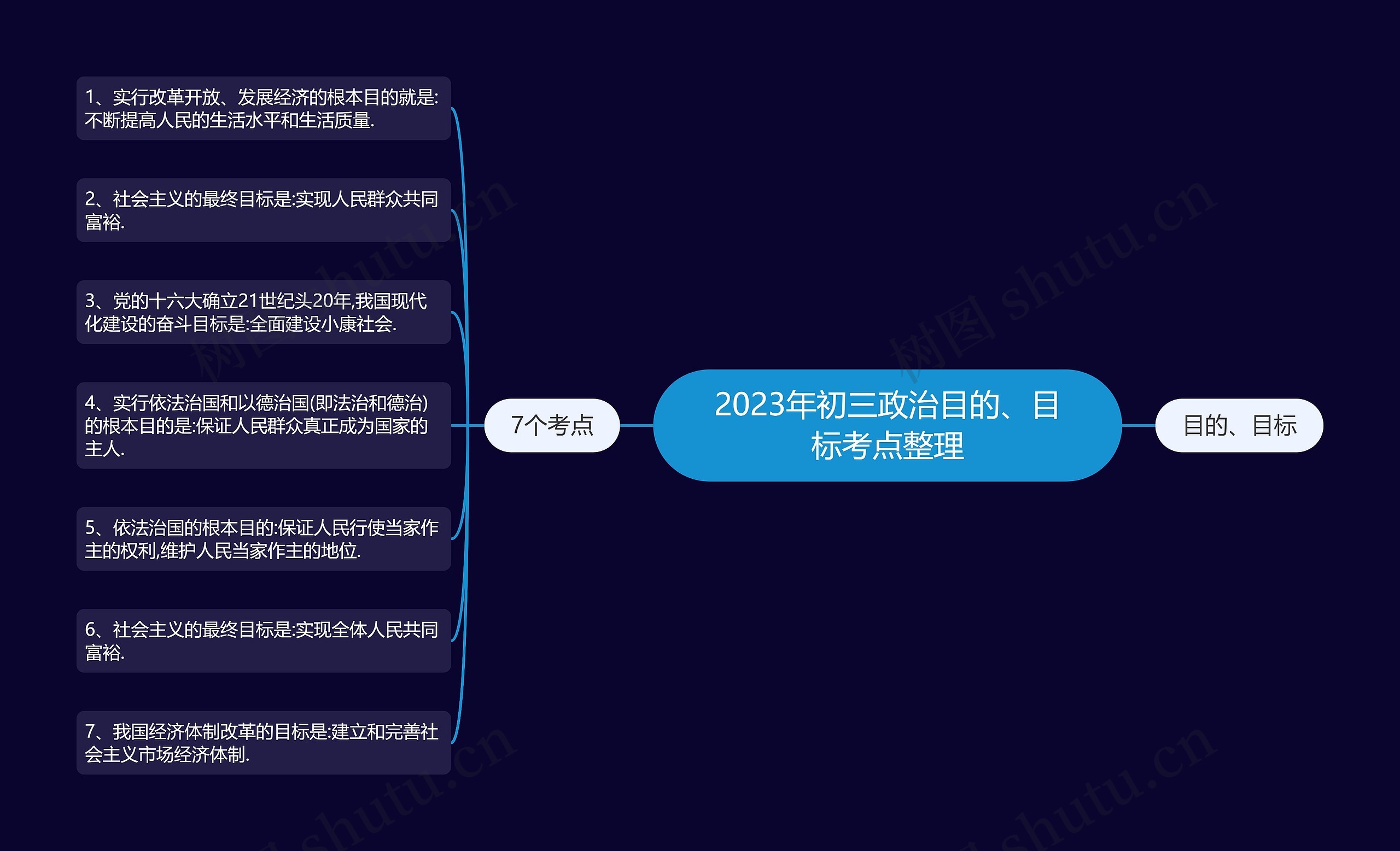 2023年初三政治目的、目标考点整理思维导图