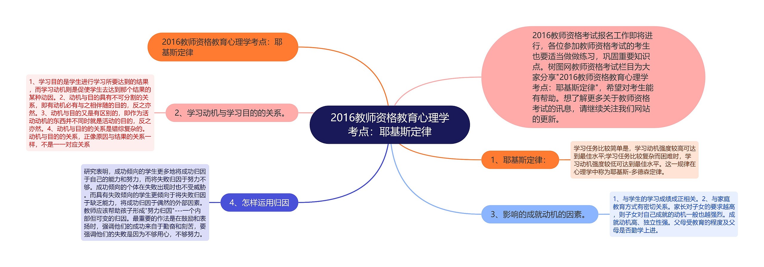 2016教师资格教育心理学考点：耶基斯定律思维导图