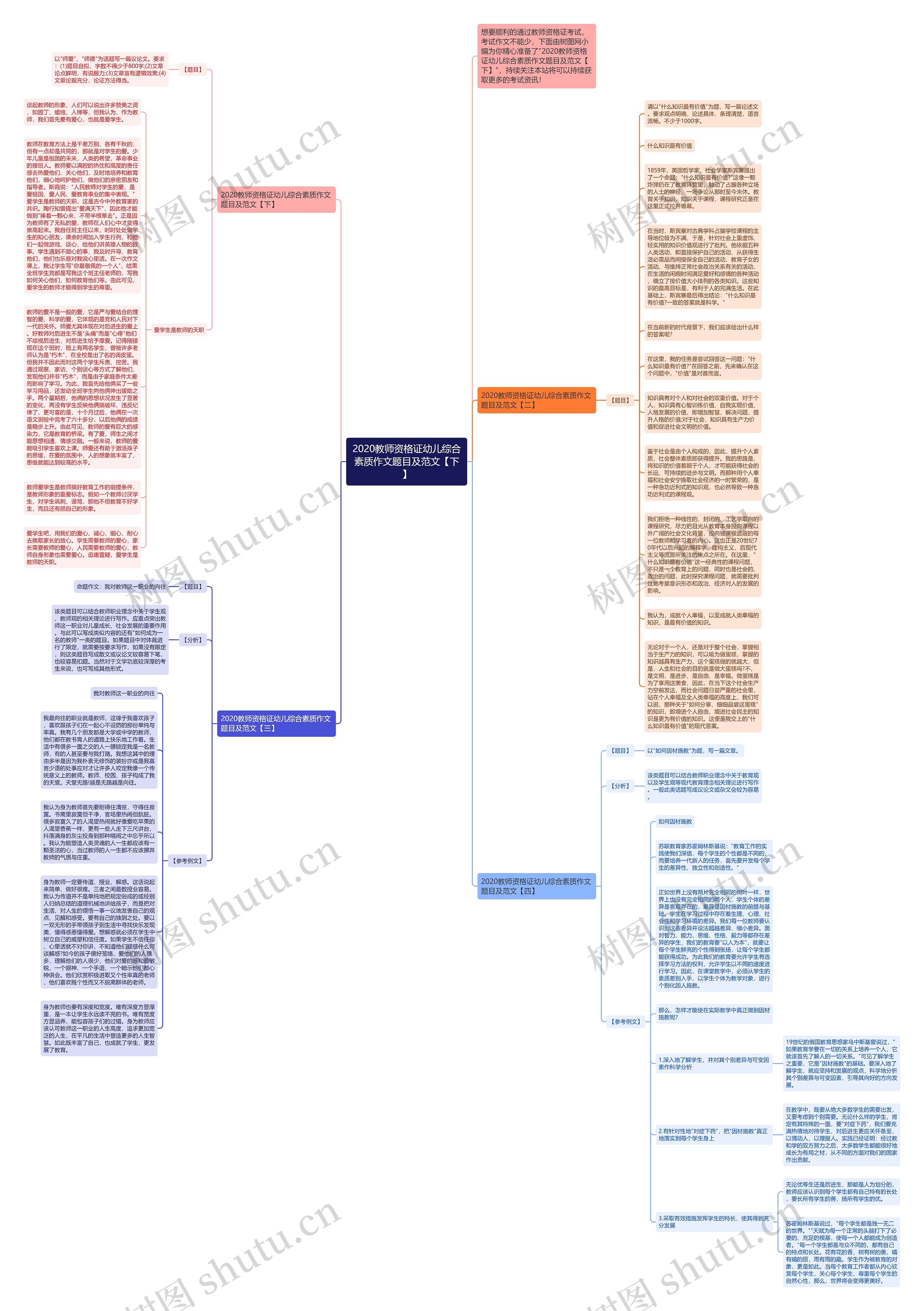 2020教师资格证幼儿综合素质作文题目及范文【下】思维导图