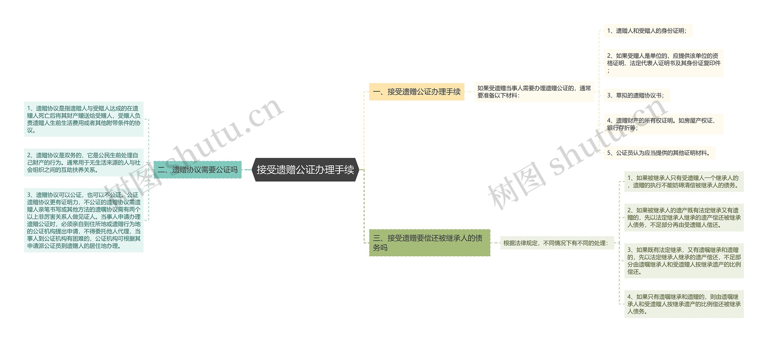 接受遗赠公证办理手续