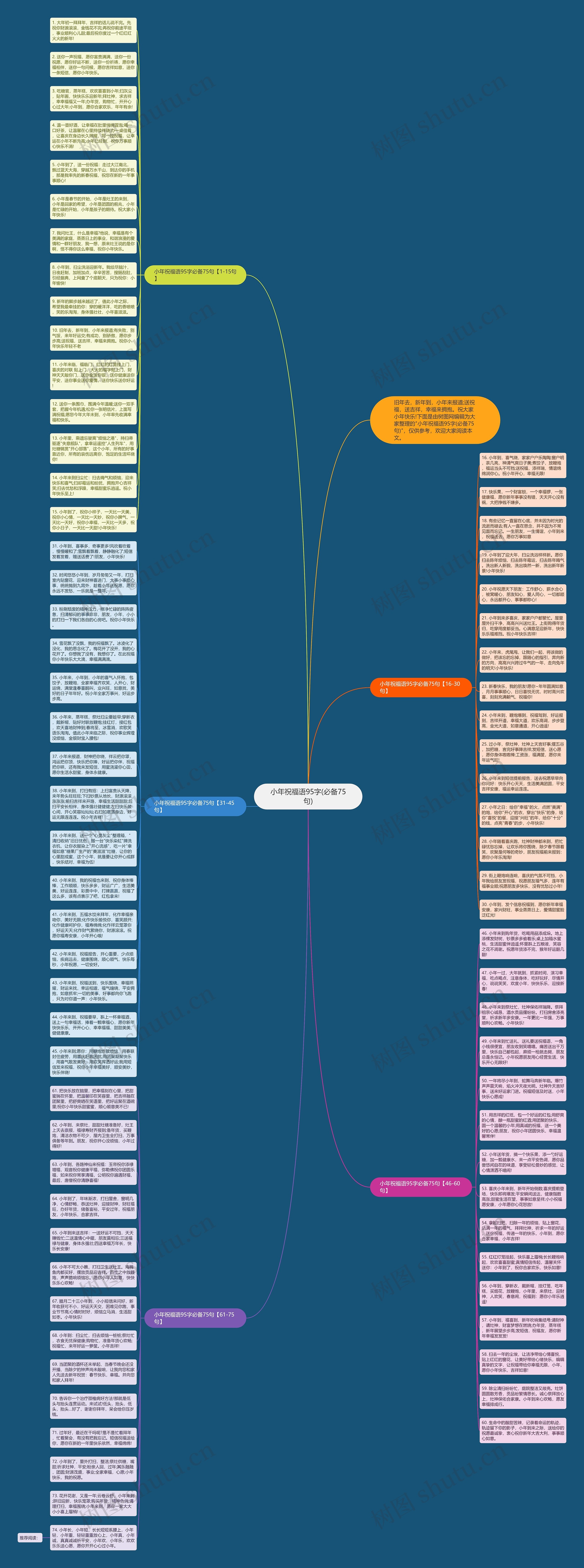 小年祝福语95字(必备75句)思维导图